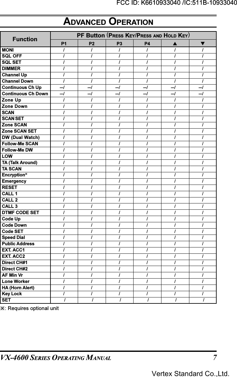 VX-4600 SERIES OPERATING MANUAL 7: Requires optional unitPF Button (PRESS KEY/PRESS AND HOLD KEY)FunctionMONISQL OFFSQL SETDIMMERChannel UpChannel DownContinuous Ch UpContinuous Ch DownZone UpZone DownSCANSCAN SETZone SCANZone SCAN SETDW (Dual Watch)Follow-Me SCANFollow-Me DWLOWTA (Talk Around)TA SCANEncryptionEmergencyRESETCALL 1CALL 2CALL 3DTMF CODE SETCode UpCode DownCode SETSpeed DialPublic AddressEXT. ACC1EXT. ACC2Direct CH#1Direct CH#2AF Min VrLone WorkerHA (Horn Alert)Key LockSETP1//////--- / ------ / ---/////////////////////////////////P2//////---/ ------/ ---/////////////////////////////////P3//////--- / ------ / ---/////////////////////////////////P4//////---/ ------/ ---///////////////////////////////////////---/ ------/ ---///////////////////////////////////////--- / ------ / ---/////////////////////////////////ADVANCED OPERATIONFCC ID: K6610933040 /IC:511B-10933040Vertex Standard Co.,Ltd.FCC ID: K6610933040 /IC:511B-10933040