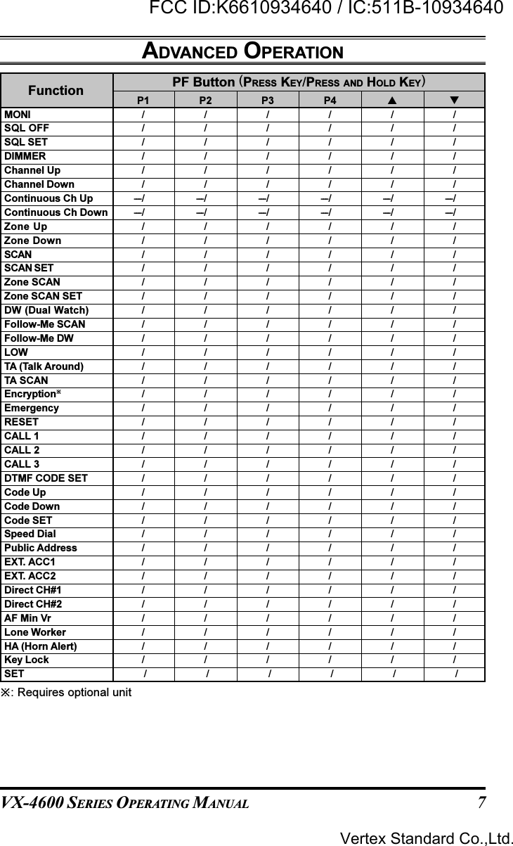 VX-4600 SERIES OPERATING MANUAL 7: Requires optional unitPF Button (PRESS KEY/PRESS AND HOLD KEY)FunctionMONISQL OFFSQL SETDIMMERChannel UpChannel DownContinuous Ch UpContinuous Ch DownZone UpZone DownSCANSCAN SETZone SCANZone SCAN SETDW (Dual Watch)Follow-Me SCANFollow-Me DWLOWTA (Talk Around)TA SCANEncryptionEmergencyRESETCALL 1CALL 2CALL 3DTMF CODE SETCode UpCode DownCode SETSpeed DialPublic AddressEXT. ACC1EXT. ACC2Direct CH#1Direct CH#2AF Min VrLone WorkerHA (Horn Alert)Key LockSETP1//////--- / ------ / ---/////////////////////////////////P2//////---/ ------/ ---/////////////////////////////////P3//////--- / ------ / ---/////////////////////////////////P4//////---/ ------/ ---///////////////////////////////////////---/ ------/ ---///////////////////////////////////////--- / ------ / ---/////////////////////////////////ADVANCED OPERATIONVertex Standard Co.,Ltd.FCC ID:K6610934640 / IC:511B-10934640