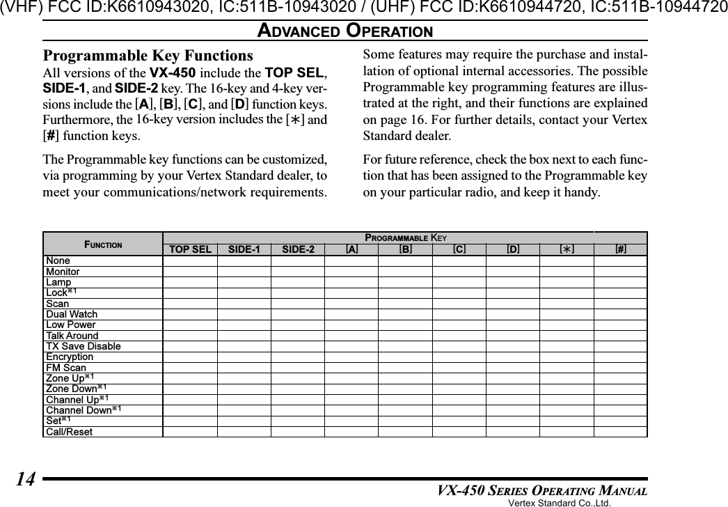 VX-450 SERIES OPERATING MANUAL14ADVANCED OPERATIONProgrammable Key FunctionsAll versions of the VX-450 include the TOP SEL,SIDE-1, and SIDE-2 key. The 16-key and 4-key ver-sions include the [A], [B], [C], and [D] function keys.Furthermore, the 16-key version includes the [] and[#] function keys.The Programmable key functions can be customized,via programming by your Vertex Standard dealer, tomeet your communications/network requirements.Some features may require the purchase and instal-lation of optional internal accessories. The possibleProgrammable key programming features are illus-trated at the right, and their functions are explainedon page 16. For further details, contact your VertexStandard dealer.For future reference, check the box next to each func-tion that has been assigned to the Programmable keyon your particular radio, and keep it handy.TOP SELFUNCTIONNoneMonitorLampLock1ScanDual WatchLow PowerTalk AroundTX Save DisableEncryptionFM ScanZone Up1Zone Down1Channel Up1Channel Down1Set1Call/ResetSIDE-1 SIDE-2 [A] [B] [C] [D]PROGRAMMABLE KEY[] [#]Vertex Standard Co.,Ltd.(VHF) FCC ID:K6610943020, IC:511B-10943020 / (UHF) FCC ID:K6610944720, IC:511B-10944720