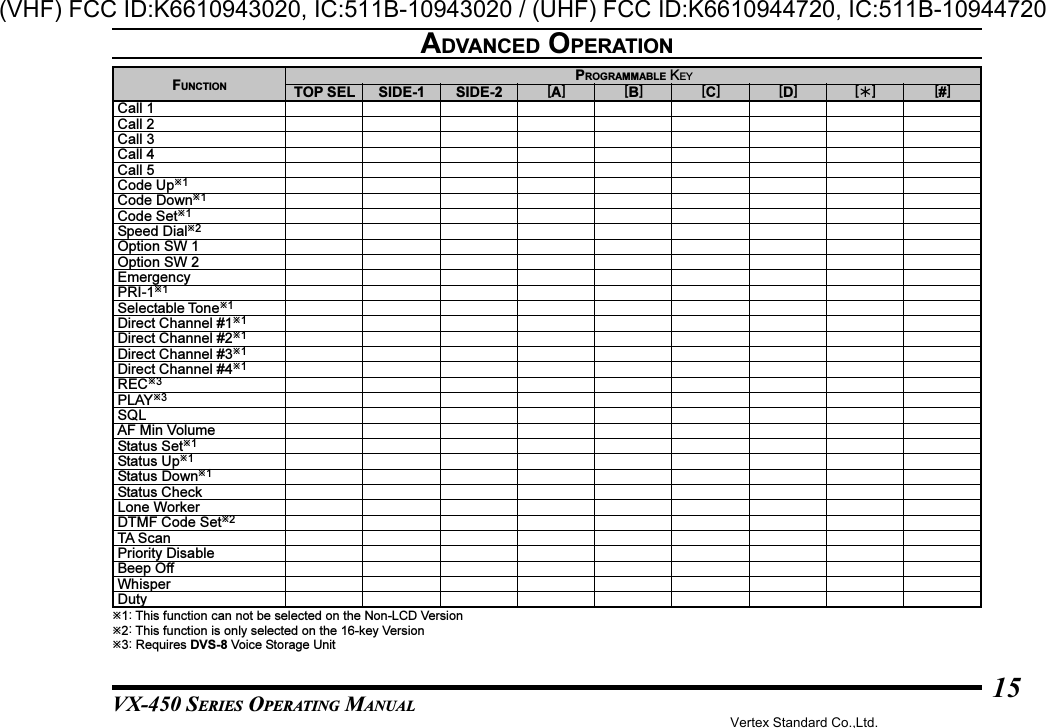 VX-450 SERIES OPERATING MANUAL15ADVANCED OPERATIONFUNCTIONCall 1Call 2Call 3Call 4Call 5Code Up1Code Down1Code Set1Speed Dial2Option SW 1Option SW 2EmergencyPRI-11Selectable Tone1Direct Channel #11Direct Channel #21Direct Channel #31Direct Channel #41REC3PLAY3SQLAF Min VolumeStatus Set1Status Up1Status Down1Status CheckLone WorkerDTMF Code Set2TA ScanPriority DisableBeep OffWhisperDutyTOP SEL SIDE-1 SIDE-2 [B] [C] [D]PROGRAMMABLE KEY[A] [] [#]1: This function can not be selected on the Non-LCD Version2: This function is only selected on the 16-key Version3: Requires DVS-8 Voice Storage UnitVertex Standard Co.,Ltd.(VHF) FCC ID:K6610943020, IC:511B-10943020 / (UHF) FCC ID:K6610944720, IC:511B-10944720