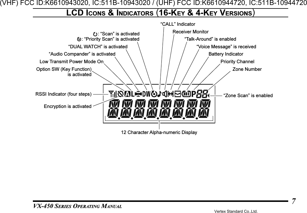 VX-450 SERIES OPERATING MANUAL7LCD ICONS &amp; INDICATORS (16-KEY &amp; 4-KEY VERSIONS)12 Character Alpha-numeric DisplayZone NumberRSSI Indicator (four steps)Encryption is activatedOption SW (Key Function)is activatedLow Transmit Power Mode On“Audio Compander” is activated“CALL” IndicatorReceiver Monitor“Talk-Around” is enabled“Voice Message” is receivedBattery Indicator“Zone Scan” is enabledPriority Channel“DUAL WATCH” is activated: “Scan” is activated: “Priority Scan” is activatedVertex Standard Co.,Ltd.(VHF) FCC ID:K6610943020, IC:511B-10943020 / (UHF) FCC ID:K6610944720, IC:511B-10944720