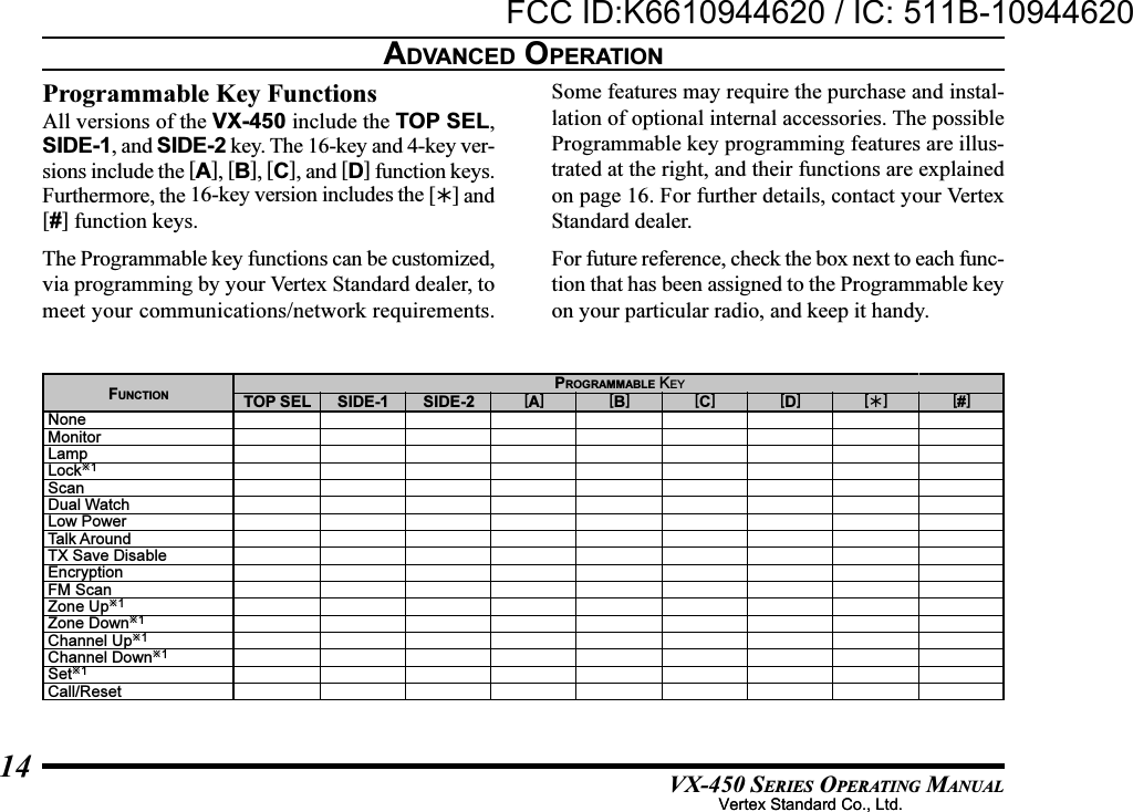 VX-450 SERIES OPERATING MANUAL14ADVANCED OPERATIONProgrammable Key FunctionsAll versions of the VX-450 include the TOP SEL,SIDE-1, and SIDE-2 key. The 16-key and 4-key ver-sions include the [A], [B], [C], and [D] function keys.Furthermore, the 16-key version includes the [] and[#] function keys.The Programmable key functions can be customized,via programming by your Vertex Standard dealer, tomeet your communications/network requirements.Some features may require the purchase and instal-lation of optional internal accessories. The possibleProgrammable key programming features are illus-trated at the right, and their functions are explainedon page 16. For further details, contact your VertexStandard dealer.For future reference, check the box next to each func-tion that has been assigned to the Programmable keyon your particular radio, and keep it handy.TOP SELFUNCTIONNoneMonitorLampLock1ScanDual WatchLow PowerTalk AroundTX Save DisableEncryptionFM ScanZone Up1Zone Down1Channel Up1Channel Down1Set1Call/ResetSIDE-1 SIDE-2 [A] [B] [C] [D]PROGRAMMABLE KEY[] [#]Vertex Standard Co., Ltd.FCC ID:K6610944620 / IC: 511B-10944620Vertex Standard Co., Ltd.