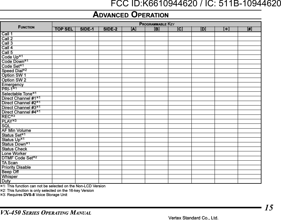 VX-450 SERIES OPERATING MANUAL15ADVANCED OPERATIONFUNCTIONCall 1Call 2Call 3Call 4Call 5Code Up1Code Down1Code Set1Speed Dial2Option SW 1Option SW 2EmergencyPRI-11Selectable Tone1Direct Channel #11Direct Channel #21Direct Channel #31Direct Channel #41REC3PLAY3SQLAF Min VolumeStatus Set1Status Up1Status Down1Status CheckLone WorkerDTMF Code Set2TA ScanPriority DisableBeep OffWhisperDutyTOP SEL SIDE-1 SIDE-2 [B] [C] [D]PROGRAMMABLE KEY[A] [] [#]1: This function can not be selected on the Non-LCD Version2: This function is only selected on the 16-key Version3: Requires DVS-8 Voice Storage UnitVertex Standard Co., Ltd.FCC ID:K6610944620 / IC: 511B-10944620Vertex Standard Co., Ltd.