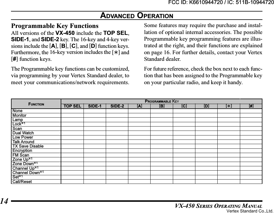 VX-450 SERIES OPERATING MANUAL14ADVANCED OPERATIONProgrammable Key FunctionsAll versions of the VX-450 include the TOP SEL,SIDE-1, and SIDE-2 key. The 16-key and 4-key ver-sions include the [A], [B], [C], and [D] function keys.Furthermore, the 16-key version includes the [] and[#] function keys.The Programmable key functions can be customized,via programming by your Vertex Standard dealer, tomeet your communications/network requirements.Some features may require the purchase and instal-lation of optional internal accessories. The possibleProgrammable key programming features are illus-trated at the right, and their functions are explainedon page 16. For further details, contact your VertexStandard dealer.For future reference, check the box next to each func-tion that has been assigned to the Programmable keyon your particular radio, and keep it handy.TOP SELFUNCTIONNoneMonitorLampLock1ScanDual WatchLow PowerTalk AroundTX Save DisableEncryptionFM ScanZone Up1Zone Down1Channel Up1Channel Down1Set1Call/ResetSIDE-1 SIDE-2 [A] [B] [C] [D]PROGRAMMABLE KEY[] [#]FCC ID: K6610944720 / IC: 511B-10944720Vertex Standard Co.,Ltd.FCC ID: K6610944720 / IC: 511B-10944720