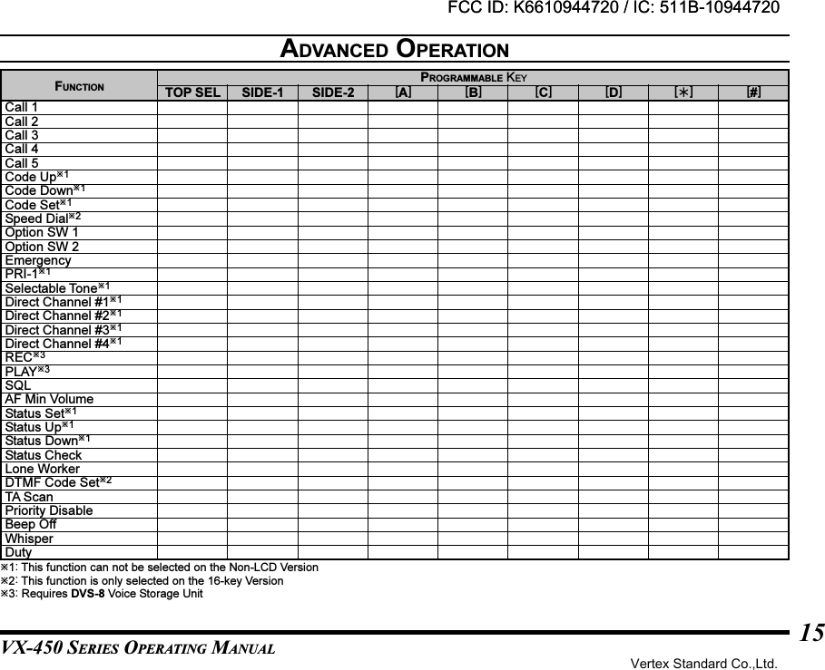 VX-450 SERIES OPERATING MANUAL15ADVANCED OPERATIONFUNCTIONCall 1Call 2Call 3Call 4Call 5Code Up1Code Down1Code Set1Speed Dial2Option SW 1Option SW 2EmergencyPRI-11Selectable Tone1Direct Channel #11Direct Channel #21Direct Channel #31Direct Channel #41REC3PLAY3SQLAF Min VolumeStatus Set1Status Up1Status Down1Status CheckLone WorkerDTMF Code Set2TA ScanPriority DisableBeep OffWhisperDutyTOP SEL SIDE-1 SIDE-2 [B] [C] [D]PROGRAMMABLE KEY[A] [] [#]1: This function can not be selected on the Non-LCD Version2: This function is only selected on the 16-key Version3: Requires DVS-8 Voice Storage UnitFCC ID: K6610944720 / IC: 511B-10944720Vertex Standard Co.,Ltd.FCC ID: K6610944720 / IC: 511B-10944720