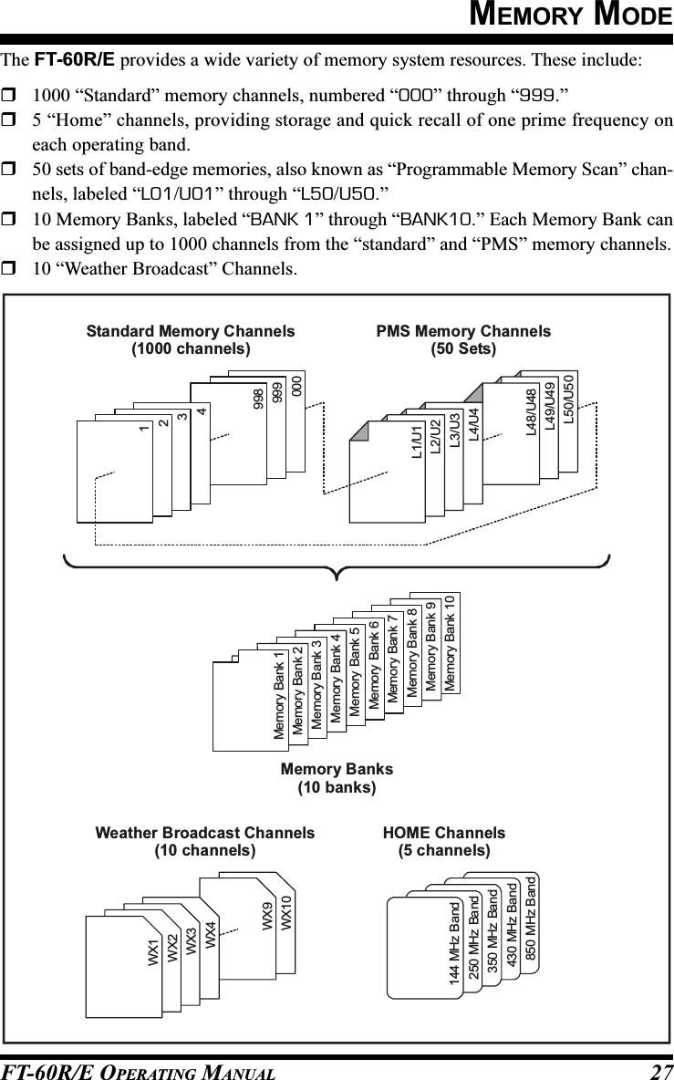 FT-60R/E OPERATING MANUAL 27The FT-60R/E provides a wide variety of memory system resources. These include:1000 “Standard” memory channels, numbered “000” through “999.”5 “Home” channels, providing storage and quick recall of one prime frequency oneach operating band.50 sets of band-edge memories, also known as “Programmable Memory Scan” chan-nels, labeled “L01/U01” through “L50/U50.”10 Memory Banks, labeled “BANK 1” through “BANK10.” Each Memory Bank canbe assigned up to 1000 channels from the “standard” and “PMS” memory channels.10 “Weather Broadcast” Channels.MEMORY MODEL50/U50000850 MHz Band430 MHz Band350 MHz Band250 MHz Band144 MHz BandHOME Channels(5 channels)999998Memory Bank 10Memory Bank 9Memory Bank 8Memory Bank 7Memory Bank 6Memory Bank 5Memory Bank 4Memory Bank 3Memory Bank 2Memory Bank 14321L49/U49L48/U48L4/U4L3/U3L2/U2L1/U1Standard Memory Channels(1000 channels)PMS Memory Channels(50 Sets)Weather Broadcast Channels(10 channels)WX10WX9WX4WX3WX2WX1Memory Banks(10 banks)