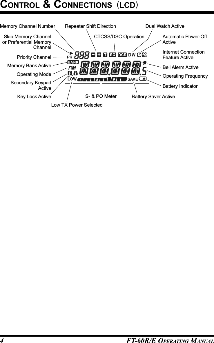 FT-60R/E OPERATING MANUAL4CONTROL &amp; CONNECTIONS  (LCD)Operating FrequencyMemory Channel NumberS- &amp; PO MeterSecondary KeypadActiveSkip Memory Channelor Preferential MemoryChannelRepeater Shift DirectionCTCSS/DSC OperationInternet ConnectionFeature ActiveKey Lock ActiveOperating ModeBell Alerm ActiveBattery Saver ActiveDual Watch ActivePriority ChannelAutomatic Power-OffActiveBattery IndicatorMemory Bank ActiveLow TX Power Selected