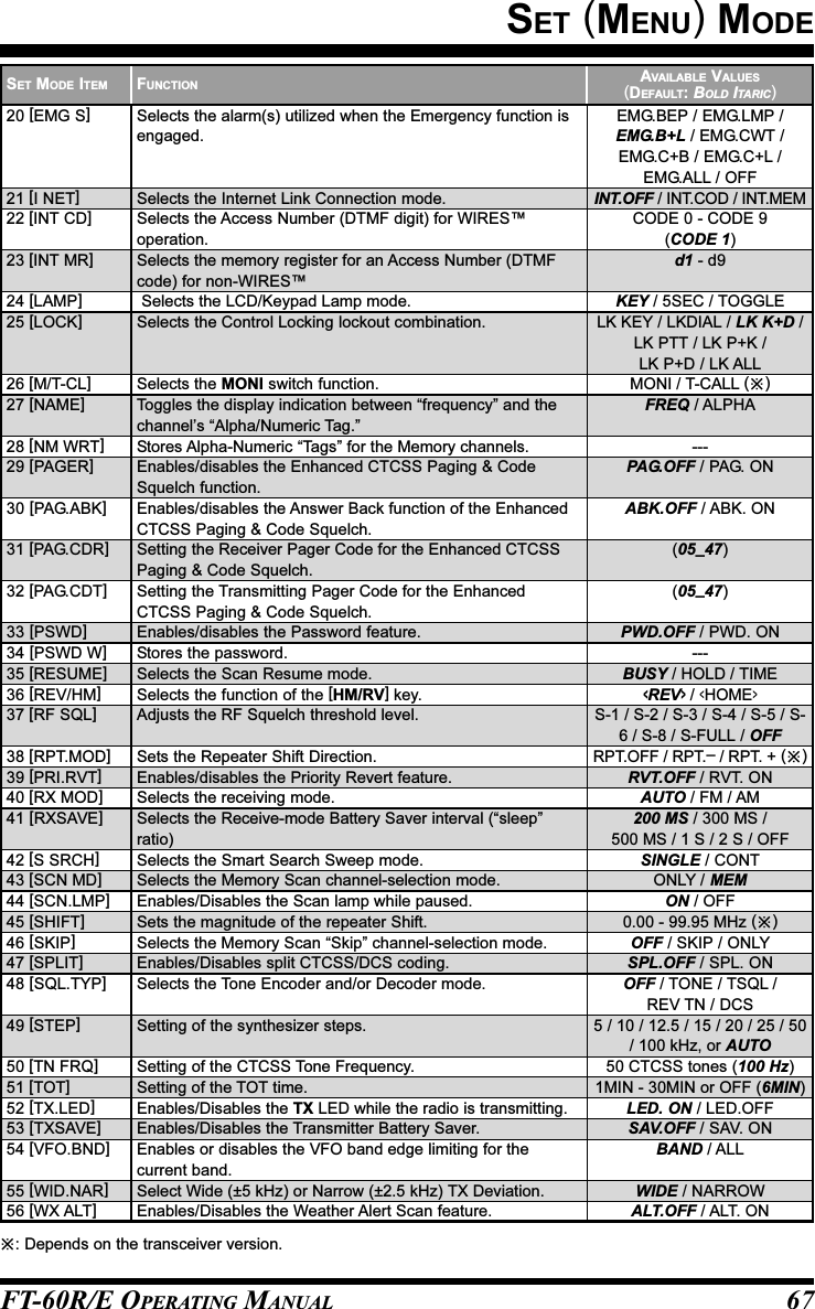 FT-60R/E OPERATING MANUAL 67SET (MENU) MODEFUNCTIONSelects the alarm(s) utilized when the Emergency function isengaged.Selects the Internet Link Connection mode.Selects the Access Number (DTMF digit) for WIRES™operation.Selects the memory register for an Access Number (DTMFcode) for non-WIRES™ Selects the LCD/Keypad Lamp mode.Selects the Control Locking lockout combination.Selects the MONI switch function.Toggles the display indication between “frequency” and thechannel’s “Alpha/Numeric Tag.”Stores Alpha-Numeric “Tags” for the Memory channels.Enables/disables the Enhanced CTCSS Paging &amp; CodeSquelch function.Enables/disables the Answer Back function of the EnhancedCTCSS Paging &amp; Code Squelch.Setting the Receiver Pager Code for the Enhanced CTCSSPaging &amp; Code Squelch.Setting the Transmitting Pager Code for the EnhancedCTCSS Paging &amp; Code Squelch.Enables/disables the Password feature.Stores the password.Selects the Scan Resume mode.Selects the function of the [HM/RV] key.Adjusts the RF Squelch threshold level.Sets the Repeater Shift Direction.Enables/disables the Priority Revert feature.Selects the receiving mode.Selects the Receive-mode Battery Saver interval (“sleep”ratio)Selects the Smart Search Sweep mode.Selects the Memory Scan channel-selection mode.Enables/Disables the Scan lamp while paused.Sets the magnitude of the repeater Shift.Selects the Memory Scan “Skip” channel-selection mode.Enables/Disables split CTCSS/DCS coding.Selects the Tone Encoder and/or Decoder mode.Setting of the synthesizer steps.Setting of the CTCSS Tone Frequency.Setting of the TOT time.Enables/Disables the TX LED while the radio is transmitting.Enables/Disables the Transmitter Battery Saver.Enables or disables the VFO band edge limiting for thecurrent band.Select Wide (±5 kHz) or Narrow (±2.5 kHz) TX Deviation.Enables/Disables the Weather Alert Scan feature.AVAILABLE VALUES(DEFAULT: BOLD ITARIC)EMG.BEP / EMG.LMP /EMG.B+L / EMG.CWT /EMG.C+B / EMG.C+L /EMG.ALL / OFFINT.OFF / INT.COD / INT.MEMCODE 0 - CODE 9(CODE 1)d1 - d9KEY / 5SEC / TOGGLELK KEY / LKDIAL / LK K+D /LK PTT / LK P+K /LK P+D / LK ALLMONI / T-CALL ()FREQ / ALPHA---PAG.OFF / PAG. ONABK.OFF / ABK. ON(05_47)(05_47)PWD.OFF / PWD. ON---BUSY / HOLD / TIME&lt;REV&gt; / &lt;HOME&gt;S-1 / S-2 / S-3 / S-4 / S-5 / S-6 / S-8 / S-FULL / OFFRPT.OFF / RPT.– / RPT. + ()RVT.OFF / RVT. ONAUTO / FM / AM200 MS / 300 MS /500 MS / 1 S / 2 S / OFFSINGLE / CONTONLY / MEMON / OFF0.00 - 99.95 MHz ()OFF / SKIP / ONLYSPL.OFF / SPL. ONOFF / TONE / TSQL /REV TN / DCS5 / 10 / 12.5 / 15 / 20 / 25 / 50/ 100 kHz, or AUTO50 CTCSS tones (100 Hz)1MIN - 30MIN or OFF (6MIN)LED. ON / LED.OFFSAV.OFF / SAV. ONBAND / ALLWIDE / NARROWALT.OFF / ALT. ONSET MODE ITEM20 [EMG S]21 [I NET]22 [INT CD]23 [INT MR]24 [LAMP]25 [LOCK]26 [M/T-CL]27 [NAME]28 [NM WRT]29 [PAGER]30 [PAG.ABK]31 [PAG.CDR]32 [PAG.CDT]33 [PSWD]34 [PSWD W]35 [RESUME]36 [REV/HM]37 [RF SQL]38 [RPT.MOD]39 [PRI.RVT]40 [RX MOD]41 [RXSAVE]42 [S SRCH]43 [SCN MD]44 [SCN.LMP]45 [SHIFT]46 [SKIP]47 [SPLIT]48 [SQL.TYP]49 [STEP]50 [TN FRQ]51 [TOT]52 [TX.LED]53 [TXSAVE]54 [VFO.BND]55 [WID.NAR]56 [WX ALT]: Depends on the transceiver version.