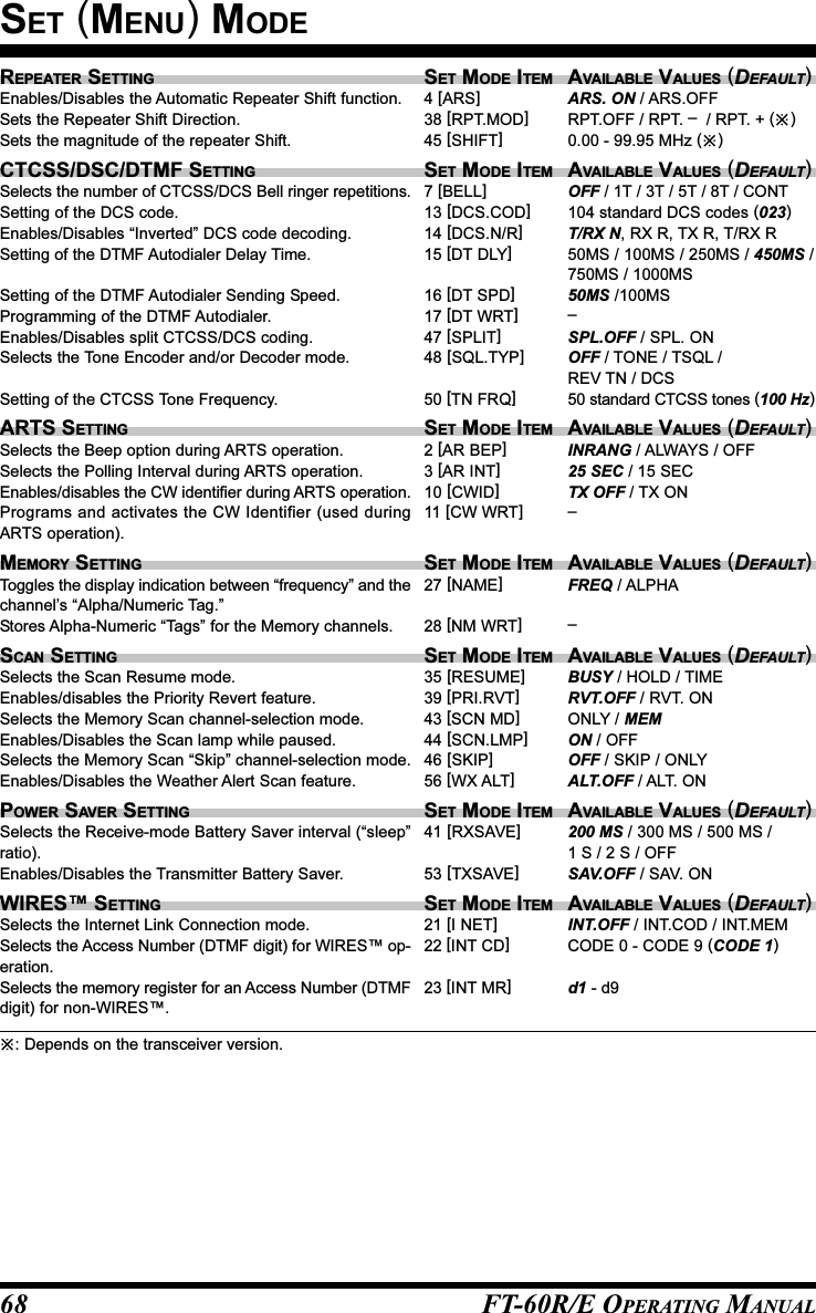 FT-60R/E OPERATING MANUAL68SET (MENU) MODEREPEATER SETTINGEnables/Disables the Automatic Repeater Shift function.Sets the Repeater Shift Direction.Sets the magnitude of the repeater Shift.CTCSS/DSC/DTMF SETTINGSelects the number of CTCSS/DCS Bell ringer repetitions.Setting of the DCS code.Enables/Disables “Inverted” DCS code decoding.Setting of the DTMF Autodialer Delay Time.Setting of the DTMF Autodialer Sending Speed.Programming of the DTMF Autodialer.Enables/Disables split CTCSS/DCS coding.Selects the Tone Encoder and/or Decoder mode.Setting of the CTCSS Tone Frequency.ARTS SETTINGSelects the Beep option during ARTS operation.Selects the Polling Interval during ARTS operation.Enables/disables the CW identifier during ARTS operation.Programs and activates the CW Identifier (used duringARTS operation).MEMORY SETTINGToggles the display indication between “frequency” and thechannel’s “Alpha/Numeric Tag.”Stores Alpha-Numeric “Tags” for the Memory channels.SCAN SETTINGSelects the Scan Resume mode.Enables/disables the Priority Revert feature.Selects the Memory Scan channel-selection mode.Enables/Disables the Scan lamp while paused.Selects the Memory Scan “Skip” channel-selection mode.Enables/Disables the Weather Alert Scan feature.POWER SAVER SETTINGSelects the Receive-mode Battery Saver interval (“sleep”ratio).Enables/Disables the Transmitter Battery Saver.WIRES™ SETTINGSelects the Internet Link Connection mode.Selects the Access Number (DTMF digit) for WIRES™ op-eration.Selects the memory register for an Access Number (DTMFdigit) for non-WIRES™.SET MODE ITEM4 [ARS]38 [RPT.MOD]45 [SHIFT]SET MODE ITEM7 [BELL]13 [DCS.COD]14 [DCS.N/R]15 [DT DLY]16 [DT SPD]17 [DT WRT]47 [SPLIT]48 [SQL.TYP]50 [TN FRQ]SET MODE ITEM2 [AR BEP]3 [AR INT]10 [CWID]11 [CW WRT]SET MODE ITEM27 [NAME]28 [NM WRT]SET MODE ITEM35 [RESUME]39 [PRI.RVT]43 [SCN MD]44 [SCN.LMP]46 [SKIP]56 [WX ALT]SET MODE ITEM41 [RXSAVE]53 [TXSAVE]SET MODE ITEM21 [I NET]22 [INT CD]23 [INT MR]AVAILABLE VALUES (DEFAULT)ARS. ON / ARS.OFFRPT.OFF / RPT. –  / RPT. + ()0.00 - 99.95 MHz ()AVAILABLE VALUES (DEFAULT)OFF / 1T / 3T / 5T / 8T / CONT104 standard DCS codes (023)T/RX N, RX R, TX R, T/RX R50MS / 100MS / 250MS / 450MS /750MS / 1000MS50MS /100MS–SPL.OFF / SPL. ONOFF / TONE / TSQL /REV TN / DCS50 standard CTCSS tones (100 Hz)AVAILABLE VALUES (DEFAULT)INRANG / ALWAYS / OFF25 SEC / 15 SECTX OFF / TX ON–AVAILABLE VALUES (DEFAULT)FREQ / ALPHA–AVAILABLE VALUES (DEFAULT)BUSY / HOLD / TIMERVT.OFF / RVT. ONONLY / MEMON / OFFOFF / SKIP / ONLYALT.OFF / ALT. ONAVAILABLE VALUES (DEFAULT)200 MS / 300 MS / 500 MS /1 S / 2 S / OFFSAV.OFF / SAV. ONAVAILABLE VALUES (DEFAULT)INT.OFF / INT.COD / INT.MEMCODE 0 - CODE 9 (CODE 1)d1 - d9: Depends on the transceiver version.