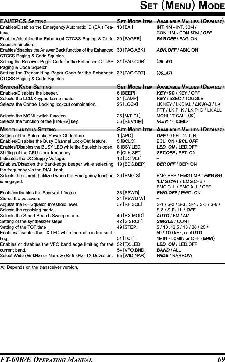 FT-60R/E OPERATING MANUAL 69SET (MENU) MODEEAI/EPCS SETTINGEnables/Disables the Emergency Automatic ID (EAI) Fea-ture.Enables/disables the Enhanced CTCSS Paging &amp; CodeSquelch function.Enables/disables the Answer Back function of the EnhancedCTCSS Paging &amp; Code Squelch.Setting the Receiver Pager Code for the Enhanced CTCSSPaging &amp; Code Squelch.Setting the Transmitting Pager Code for the EnhancedCTCSS Paging &amp; Code Squelch.SWITCH/KNOB SETTINGEnables/Disables the beeper.Selects the LCD/Keypad Lamp mode.Selects the Control Locking lockout combination.Selects the MONI switch function.Selects the function of the [HM/RV] key.MISCELLANEOUS SETTINGSetting of the Automatic Power-Off feature.Enables/Disables the Busy Channel Lock-Out feature.Enables/Disables the BUSY LED while the Squelch is open.Shifting of the CPU clock frequency.Indicates the DC Supply Voltage.Enables/Disables the Band-edge beeper while selectingthe frequency via the DIAL knob.Selects the alarm(s) utilized when the Emergency functionis engaged.Enables/disables the Password feature.Stores the password.Adjusts the RF Squelch threshold level.Selects the receiving mode.Selects the Smart Search Sweep mode.Setting of the synthesizer steps.Setting of the TOT timeEnables/Disables the TX LED while the radio is transmit-ting.Enables or disables the VFO band edge limiting for thecurrent band.Select Wide (±5 kHz) or Narrow (±2.5 kHz) TX Deviation.SET MODE ITEM18 [EAI]29 [PAGER]30 [PAG.ABK]31 [PAG.CDR]32 [PAG.CDT]SET MODE ITEM6 [BEEP]24 [LAMP]25 [LOCK]26 [M/T-CL]36 [REV/HM]SET MODE ITEM1 [APO]5 [BCLO]8 [BSY.LED]9 [CLK.SFT]12 [DC VLT]19 [EDG.BEP]20 [EMG S]33 [PSWD]34 [PSWD W]37 [RF SQL]40 [RX MOD]42 [S SRCH]49 [STEP]51 [TOT]52 [TX.LED]54 [VFO.BND]55 [WID.NAR]AVAILABLE VALUES (DEFAULT)INT. 1M - INT. 50M /CON. 1M - CON.50M / OFFPAG.OFF / PAG. ONABK.OFF / ABK. ON(05_47)(05_47)AVAILABLE VALUES (DEFAULT)KEY+SC / KEY / OFFKEY / 5SEC / TOGGLELK KEY / LKDIAL / LK K+D / LKPTT / LK P+K / LK P+D / LK ALLMONI / T-CALL ()&lt;REV&gt; / &lt;HOME&gt;AVAILABLE VALUES (DEFAULT)OFF / 0.5H - 12.0 HBCL. ON / BCL.OFFLED. ON / LED.OFFSFT.OFF / SFT. ON–BEP.OFF / BEP. ONEMG.BEP / EMG.LMP / EMG.B+L/EMG.CWT / EMG.C+B /EMG.C+L / EMG.ALL / OFFPWD.OFF / PWD. ON–S-1 / S-2 / S-3 / S-4 / S-5 / S-6 /S-8 / S-FULL / OFFAUTO / FM / AMSINGLE / CONT5 / 10 /12.5 / 15 / 20 / 25 /50 / 100 kHz, or AUTO1MIN - 30MIN or OFF (6MIN)LED. ON / LED.OFFBAND / ALLWIDE / NARROW: Depends on the transceiver version.