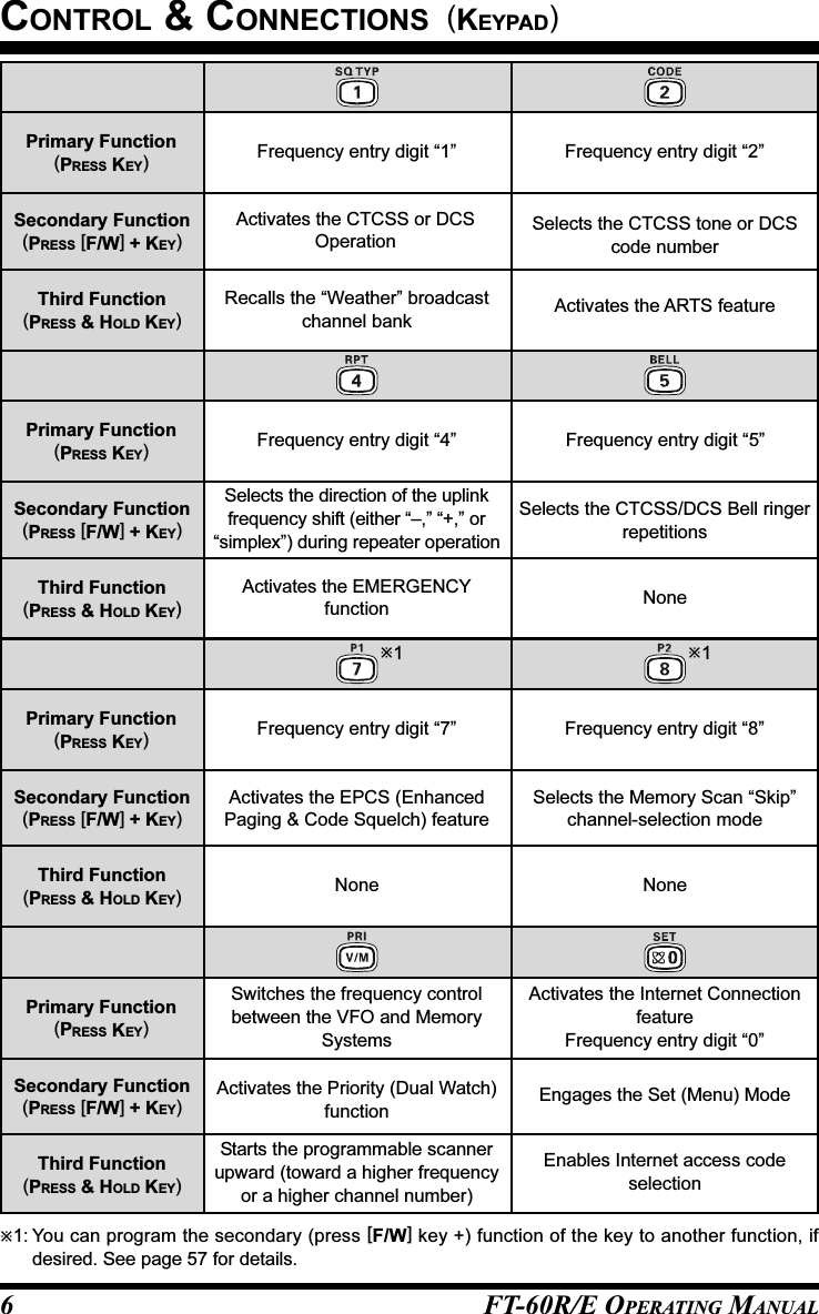 FT-60R/E OPERATING MANUAL6CONTROL &amp; CONNECTIONS  (KEYPAD)Third Function(PRESS &amp; HOLD KEY)Secondary Function(PRESS [F/W] + KEY)Primary Function(PRESS KEY)Third Function(PRESS &amp; HOLD KEY)Secondary Function(PRESS [F/W] + KEY)Primary Function(PRESS KEY)Third Function(PRESS &amp; HOLD KEY)Secondary Function(PRESS [F/W] + KEY)Primary Function(PRESS KEY)Third Function(PRESS &amp; HOLD KEY)Secondary Function(PRESS [F/W] + KEY)Primary Function(PRESS KEY)Frequency entry digit “1”Activates the CTCSS or DCSOperationRecalls the “Weather” broadcastchannel bankFrequency entry digit “2”Selects the CTCSS tone or DCScode numberActivates the ARTS featureFrequency entry digit “4”Selects the direction of the uplinkfrequency shift (either “–,” “+,” or“simplex”) during repeater operationActivates the EMERGENCYfunctionFrequency entry digit “5”Selects the CTCSS/DCS Bell ringerrepetitionsNoneFrequency entry digit “7”None NoneActivates the EPCS (EnhancedPaging &amp; Code Squelch) featureFrequency entry digit “8”Selects the Memory Scan “Skip”channel-selection modeSwitches the frequency controlbetween the VFO and MemorySystemsActivates the Priority (Dual Watch)functionStarts the programmable scannerupward (toward a higher frequencyor a higher channel number)Activates the Internet ConnectionfeatureFrequency entry digit “0”Engages the Set (Menu) ModeEnables Internet access codeselection1: You can program the secondary (press [F/W] key +) function of the key to another function, ifdesired. See page 57 for details.11