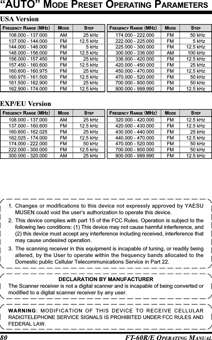 FT-60R/E OPERATING MANUAL80“AUTO” MODE PRESET OPERATING PARAMETERS  FREQENCY RANGE (MHZ)MODE STEP108.000 - 137.000 AM 25 kHz137.000 - 144.000 FM 12.5 kHz144.000 - 148.000 FM 5 kHz148.000 - 156.000 FM 12.5 kHz156.000 - 157.450 FM 25 kHz157.450 - 160.600 FM 12.5 kHz160.600 - 160.975 FM 25 kHz160.975 - 161.500 FM 12.5 kHz161.500 - 162.900 FM 25 kHz162.900 - 174.000 FM 12.5 kHz  FREQENCY RANGE (MHZ)MODE STEP174.000 - 222.000 FM 50 kHz222.000 - 225.000 FM 5 kHz225.000 - 300.000 FM 12.5 kHz300.000 - 336.000 AM 100 kHz336.000 - 420.000 FM 12.5 kHz420.000 - 450.000 FM 25 kHz450.000 - 470.000 FM 12.5 kHz470.000 - 520.000 FM 50 kHz700.000 - 800.000 FM 50 kHz800.000 - 999.990 FM 12.5 kHz  FREQENCY RANGE (MHZ)MODE STEP108.000 - 137.000 AM 25 kHz137.000 - 160.600 FM 12.5 kHz160.600 - 162.025 FM 25 kHz162.025 - 174.000 FM 12.5 kHz174.000 - 222.000 FM 50 kHz222.000 - 300.000 FM 12.5 kHz300.000 - 320.000 AM 25 kHz  FREQENCY RANGE (MHZ)MODE STEP320.000 - 420.000 FM 12.5 kHz420.000 - 430.000 FM 12.5 kHz430.000 - 440.000 FM 25 kHz440.000 - 470.000 FM 12.5 kHz470.000 - 520.000 FM 50 kHz700.000 - 800.000 FM 50 kHz800.000 - 999.990 FM 12.5 kHzUSA VersionEXP/EU Version1. Changes or modifications to this device not expressly approved by YAESUMUSEN could void the user’s authorization to operate this device.2. This device complies with part 15 of the FCC Rules. Operation is subject to thefollowing two conditions: (1) This device may not cause harmful interference, and(2) this device must accept any interference including received, interference thatmay cause undesired operation.3. The scanning receiver in this equipment is incapable of tuning, or readily beingaltered, by the User to operate within the frequency bands allocated to theDomestic public Cellular Telecommunications Service in Part 22.WARNING: MODIFICATION OF THIS DEVICE TO RECEIVE CELLULARRADIOTELEPHONE SERVICE SIGNALS IS PROHIBITED UNDER FCC RULES ANDFEDERAL LAW.DECLARATION BY MANUFACTURERThe Scanner receiver is not a digital scanner and is incapable of being converted ormodified to a digital scanner receiver by any user.