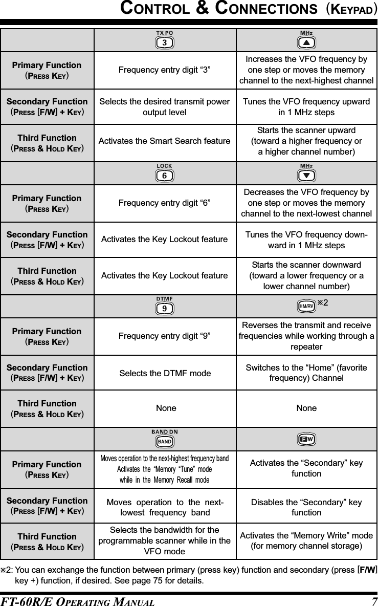 FT-60R/E OPERATING MANUAL 7CONTROL &amp; CONNECTIONS  (KEYPAD)Third Function(PRESS &amp; HOLD KEY)Secondary Function(PRESS [F/W] + KEY)Primary Function(PRESS KEY)Third Function(PRESS &amp; HOLD KEY)Secondary Function(PRESS [F/W] + KEY)Primary Function(PRESS KEY)Third Function(PRESS &amp; HOLD KEY)Secondary Function(PRESS [F/W] + KEY)Primary Function(PRESS KEY)Third Function(PRESS &amp; HOLD KEY)Secondary Function(PRESS [F/W] + KEY)Primary Function(PRESS KEY)Frequency entry digit “3”Selects the desired transmit poweroutput levelActivates the Smart Search featureIncreases the VFO frequency byone step or moves the memorychannel to the next-highest channelTunes the VFO frequency upwardin 1 MHz stepsStarts the scanner upward(toward a higher frequency ora higher channel number)Frequency entry digit “6”Activates the Key Lockout featureActivates the Key Lockout featureDecreases the VFO frequency byone step or moves the memorychannel to the next-lowest channelTunes the VFO frequency down-ward in 1 MHz stepsStarts the scanner downward(toward a lower frequency or alower channel number)Frequency entry digit “9”Selects the DTMF modeReverses the transmit and receivefrequencies while working through arepeaterSwitches to the “Home” (favoritefrequency) ChannelNone NoneMoves operation to the next-highest frequency bandActivates  the  “Memory  “Tune”  modewhile  in  the  Memory  Recall  modeMoves  operation  to  the  next-lowest  frequency  bandSelects the bandwidth for theprogrammable scanner while in theVFO modeActivates the “Secondary” keyfunctionDisables the “Secondary” keyfunctionActivates the “Memory Write” mode(for memory channel storage)2: You can exchange the function between primary (press key) function and secondary (press [F/W]key +) function, if desired. See page 75 for details.2