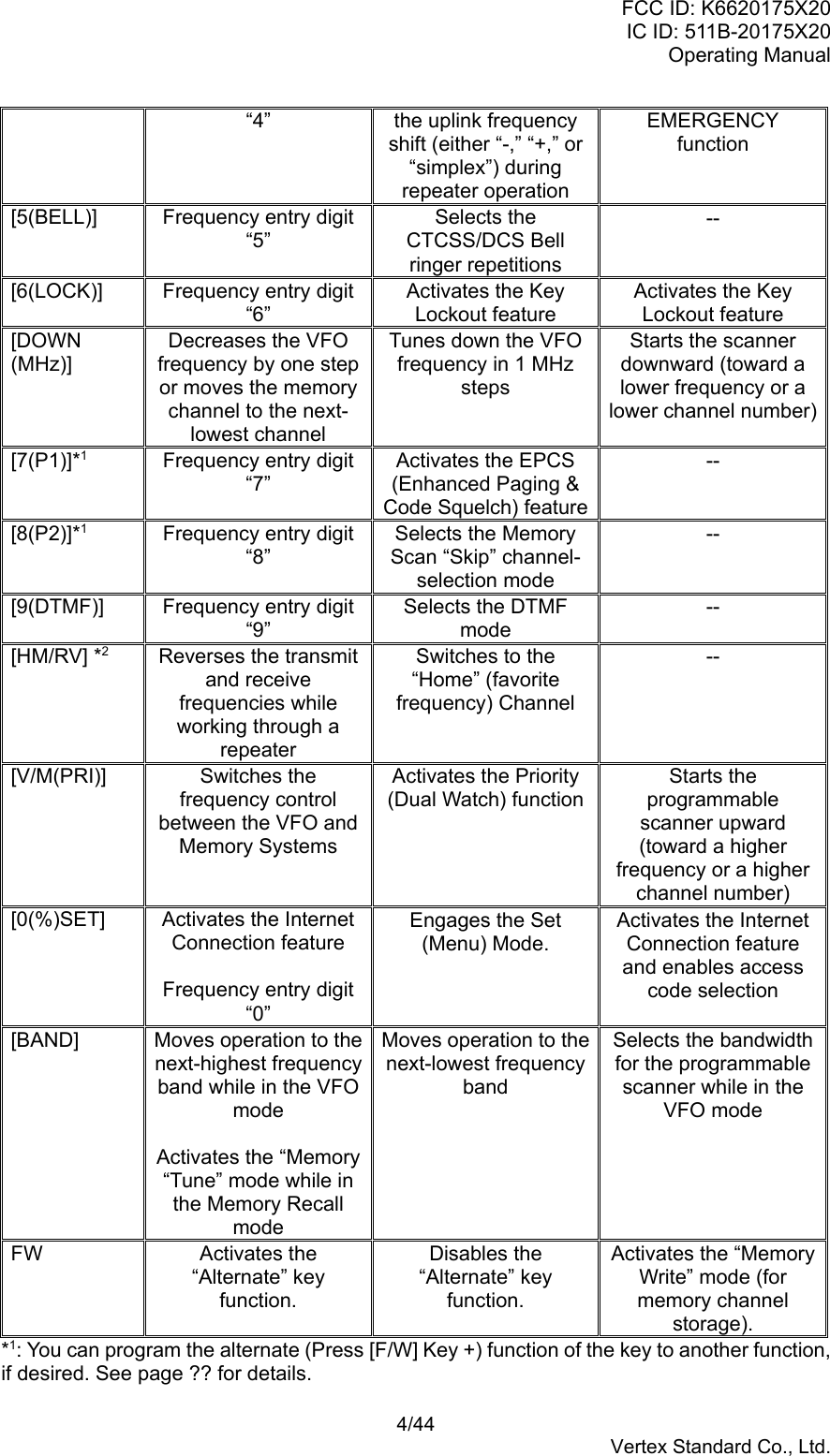 FCC ID: K6620175X20IC ID: 511B-20175X20Operating Manual 4/44Vertex Standard Co., Ltd.“4” the uplink frequencyshift (either “-,” “+,” or“simplex”) duringrepeater operationEMERGENCYfunction[5(BELL)] Frequency entry digit“5”Selects theCTCSS/DCS Bellringer repetitions--[6(LOCK)] Frequency entry digit“6”Activates the KeyLockout featureActivates the KeyLockout feature[DOWN(MHz)]Decreases the VFOfrequency by one stepor moves the memorychannel to the next-lowest channelTunes down the VFOfrequency in 1 MHzstepsStarts the scannerdownward (toward alower frequency or alower channel number)[7(P1)]*1Frequency entry digit“7”Activates the EPCS(Enhanced Paging &amp;Code Squelch) feature--[8(P2)]*1Frequency entry digit“8”Selects the MemoryScan “Skip” channel-selection mode--[9(DTMF)] Frequency entry digit“9”Selects the DTMFmode--[HM/RV] *2Reverses the transmitand receivefrequencies whileworking through arepeaterSwitches to the“Home” (favoritefrequency) Channel--[V/M(PRI)] Switches thefrequency controlbetween the VFO andMemory SystemsActivates the Priority(Dual Watch) functionStarts theprogrammablescanner upward(toward a higherfrequency or a higherchannel number)[0(%)SET] Activates the InternetConnection featureFrequency entry digit“0”Engages the Set(Menu) Mode.Activates the InternetConnection featureand enables accesscode selection[BAND] Moves operation to thenext-highest frequencyband while in the VFOmodeActivates the “Memory“Tune” mode while inthe Memory RecallmodeMoves operation to thenext-lowest frequencybandSelects the bandwidthfor the programmablescanner while in theVFO modeFW Activates the“Alternate” keyfunction.Disables the“Alternate” keyfunction.Activates the “MemoryWrite” mode (formemory channelstorage).*1: You can program the alternate (Press [F/W] Key +) function of the key to another function,if desired. See page ?? for details.