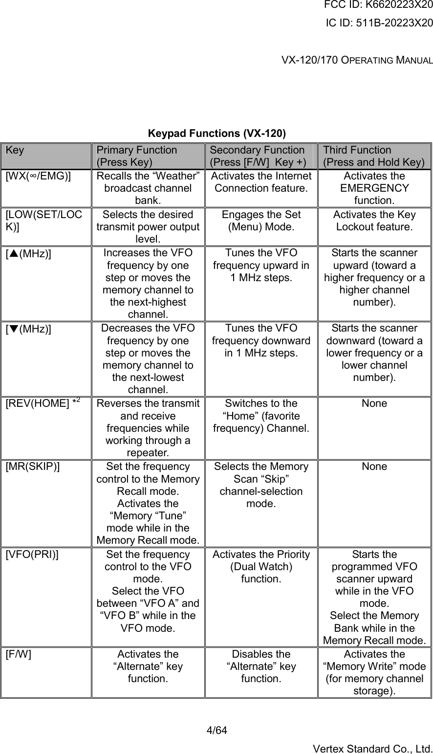 FCC ID: K6620223X20 IC ID: 511B-20223X20  VX-120/170 OPERATING MANUAL    4/64 Vertex Standard Co., Ltd.    Keypad Functions (VX-120) Key  Primary Function (Press Key) Secondary Function (Press [F/W]  Key +) Third Function (Press and Hold Key)[WX(∞/EMG)]  Recalls the “Weather” broadcast channel bank. Activates the Internet Connection feature. Activates the EMERGENCY function. [LOW(SET/LOCK)] Selects the desired transmit power output level. Engages the Set (Menu) Mode. Activates the Key Lockout feature. [▲(MHz)]  Increases the VFO frequency by one step or moves the memory channel to the next-highest channel. Tunes the VFO frequency upward in 1 MHz steps. Starts the scanner upward (toward a higher frequency or a higher channel number). [▼(MHz)]  Decreases the VFO frequency by one step or moves the memory channel to the next-lowest channel. Tunes the VFO frequency downward in 1 MHz steps. Starts the scanner downward (toward a lower frequency or a lower channel number). [REV(HOME] *2  Reverses the transmit and receive frequencies while working through a repeater. Switches to the “Home” (favorite frequency) Channel.None [MR(SKIP)]  Set the frequency control to the Memory Recall mode. Activates the “Memory “Tune” mode while in the Memory Recall mode.Selects the Memory Scan “Skip” channel-selection mode. None [VFO(PRI)]  Set the frequency control to the VFO mode. Select the VFO between “VFO A” and “VFO B” while in the VFO mode. Activates the Priority (Dual Watch) function. Starts the programmed VFO scanner upward  while in the VFO mode. Select the Memory Bank while in the Memory Recall mode.[F/W] Activates the “Alternate” key function. Disables the “Alternate” key function. Activates the “Memory Write” mode (for memory channel storage).  