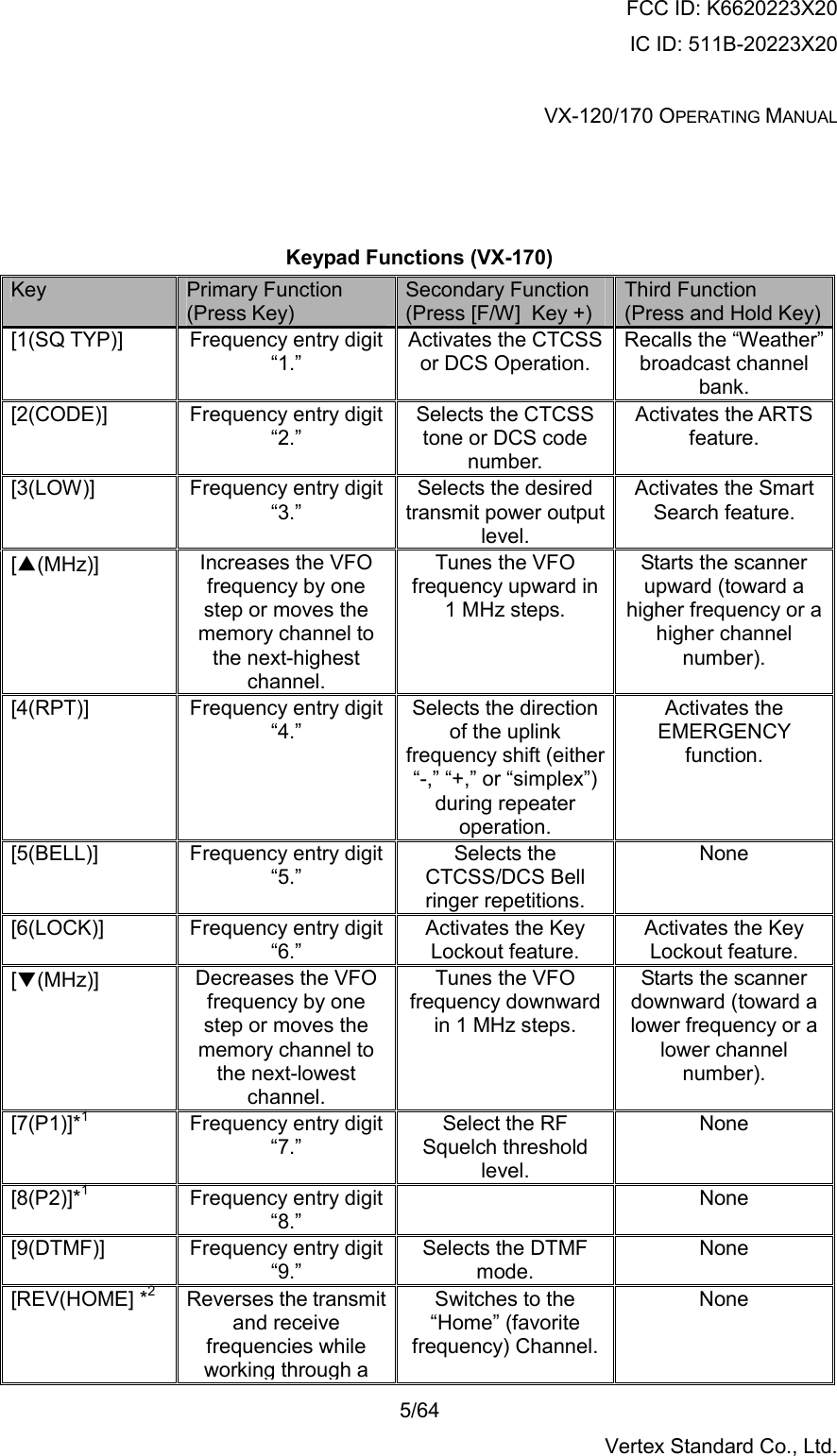 FCC ID: K6620223X20 IC ID: 511B-20223X20  VX-120/170 OPERATING MANUAL    5/64 Vertex Standard Co., Ltd.    Keypad Functions (VX-170) Key  Primary Function (Press Key) Secondary Function (Press [F/W]  Key +) Third Function (Press and Hold Key)[1(SQ TYP)]  Frequency entry digit “1.” Activates the CTCSS or DCS Operation. Recalls the “Weather” broadcast channel bank. [2(CODE)]  Frequency entry digit “2.” Selects the CTCSS tone or DCS code number. Activates the ARTS feature. [3(LOW)]  Frequency entry digit “3.” Selects the desired transmit power output level. Activates the Smart Search feature. [▲(MHz)]  Increases the VFO frequency by one step or moves the memory channel to the next-highest channel. Tunes the VFO frequency upward in 1 MHz steps. Starts the scanner upward (toward a higher frequency or a higher channel number). [4(RPT)]  Frequency entry digit “4.” Selects the direction of the uplink frequency shift (either “-,” “+,” or “simplex”) during repeater operation. Activates the EMERGENCY function. [5(BELL)]  Frequency entry digit “5.” Selects the CTCSS/DCS Bell ringer repetitions. None [6(LOCK)]  Frequency entry digit “6.” Activates the Key Lockout feature. Activates the Key Lockout feature. [▼(MHz)]  Decreases the VFO frequency by one step or moves the memory channel to the next-lowest channel. Tunes the VFO frequency downward in 1 MHz steps. Starts the scanner downward (toward a lower frequency or a lower channel number). [7(P1)]*1  Frequency entry digit “7.” Select the RF Squelch threshold level. None [8(P2)]*1  Frequency entry digit “8.”  None [9(DTMF)]  Frequency entry digit “9.” Selects the DTMF mode. None [REV(HOME] *2  Reverses the transmit and receive frequencies while working through a Switches to the “Home” (favorite frequency) Channel.None 