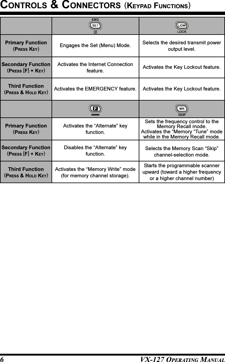 VX-127 OPERATING MANUAL6CONTROLS &amp; CONNECTORS (KEYPAD FUNCTIONS)Primary Function(PRESS KEY)Secondary Function(PRESS [F] + KEY)Third Function(PRESS &amp; HOLD KEY)Activates the Internet Connectionfeature.Sets the frequency control to theMemory Recall mode.Activates the “Memory “Tune” modewhile in the Memory Recall mode.Selects the Memory Scan “Skip”channel-selection mode.Engages the Set (Menu) Mode. Selects the desired transmit poweroutput level.Activates the Key Lockout feature.Activates the “Alternate” keyfunction.Disables the “Alternate” keyfunction.Activates the “Memory Write” mode(for memory channel storage).Primary Function(PRESS KEY)Secondary Function(PRESS [F] + KEY)Third Function(PRESS &amp; HOLD KEY)Starts the programmable scannerupward (toward a higher frequencyor a higher channel number)Activates the EMERGENCY feature.Activates the Key Lockout feature.