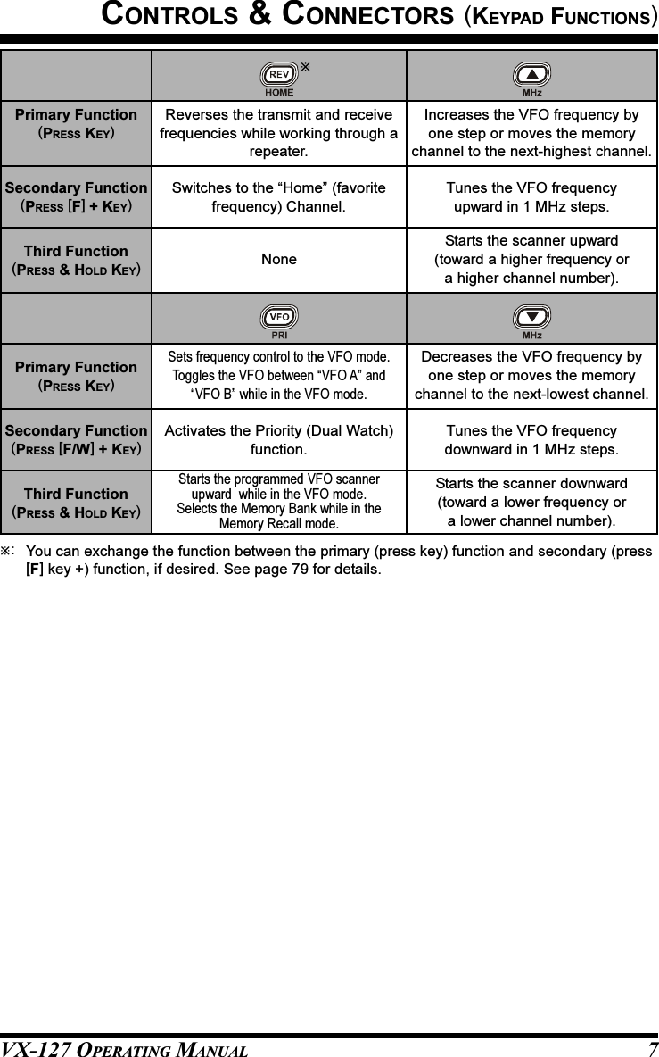VX-127 OPERATING MANUAL 7CONTROLS &amp; CONNECTORS (KEYPAD FUNCTIONS)Increases the VFO frequency byone step or moves the memorychannel to the next-highest channel.Tunes the VFO frequencyupward in 1 MHz steps.Starts the scanner upward(toward a higher frequency ora higher channel number).Decreases the VFO frequency byone step or moves the memorychannel to the next-lowest channel.Tunes the VFO frequencydownward in 1 MHz steps.Starts the scanner downward(toward a lower frequency ora lower channel number).Reverses the transmit and receivefrequencies while working through arepeater.Switches to the “Home” (favoritefrequency) Channel.NoneSets frequency control to the VFO mode.Toggles the VFO between “VFO A” and“VFO B” while in the VFO mode.Activates the Priority (Dual Watch)function.Starts the programmed VFO scannerupward  while in the VFO mode.Selects the Memory Bank while in theMemory Recall mode.Primary Function(PRESS KEY)Secondary Function(PRESS [F] + KEY)Third Function(PRESS &amp; HOLD KEY)Primary Function(PRESS KEY)Secondary Function(PRESS [F/W] + KEY)Third Function(PRESS &amp; HOLD KEY):You can exchange the function between the primary (press key) function and secondary (press[F] key +) function, if desired. See page 79 for details.