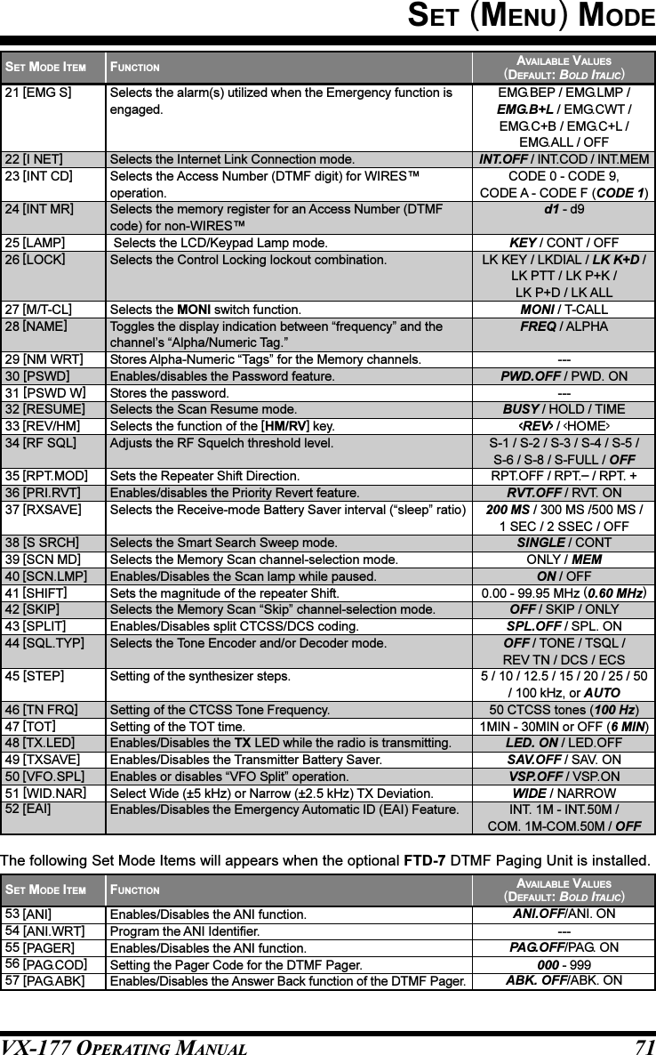 VX-177 OPERATING MANUAL 71SET (MENU) MODEFUNCTIONSelects the alarm(s) utilized when the Emergency function isengaged.Selects the Internet Link Connection mode.Selects the Access Number (DTMF digit) for WIRES™operation.Selects the memory register for an Access Number (DTMFcode) for non-WIRES™ Selects the LCD/Keypad Lamp mode.Selects the Control Locking lockout combination.Selects the MONI switch function.Toggles the display indication between “frequency” and thechannel’s “Alpha/Numeric Tag.”Stores Alpha-Numeric “Tags” for the Memory channels.Enables/disables the Password feature.Stores the password.Selects the Scan Resume mode.Selects the function of the [HM/RV] key.Adjusts the RF Squelch threshold level.Sets the Repeater Shift Direction.Enables/disables the Priority Revert feature.Selects the Receive-mode Battery Saver interval (“sleep” ratio)Selects the Smart Search Sweep mode.Selects the Memory Scan channel-selection mode.Enables/Disables the Scan lamp while paused.Sets the magnitude of the repeater Shift.Selects the Memory Scan “Skip” channel-selection mode.Enables/Disables split CTCSS/DCS coding.Selects the Tone Encoder and/or Decoder mode.Setting of the synthesizer steps.Setting of the CTCSS Tone Frequency.Setting of the TOT time.Enables/Disables the TX LED while the radio is transmitting.Enables/Disables the Transmitter Battery Saver.Enables or disables “VFO Split” operation.Select Wide (±5 kHz) or Narrow (±2.5 kHz) TX Deviation.Enables/Disables the Emergency Automatic ID (EAI) Feature.AVAILABLE VALUES(DEFAULT: BOLD ITALIC)EMG.BEP / EMG.LMP /EMG.B+L / EMG.CWT /EMG.C+B / EMG.C+L /EMG.ALL / OFFINT.OFF / INT.COD / INT.MEMCODE 0 - CODE 9,CODE A - CODE F (CODE 1)d1 - d9KEY / CONT / OFFLK KEY / LKDIAL / LK K+D /LK PTT / LK P+K /LK P+D / LK ALLMONI / T-CALLFREQ / ALPHA---PWD.OFF / PWD. ON---BUSY / HOLD / TIME&lt;REV&gt; / &lt;HOME&gt;S-1 / S-2 / S-3 / S-4 / S-5 /S-6 / S-8 / S-FULL / OFFRPT.OFF / RPT.– / RPT. +RVT.OFF / RVT. ON200 MS / 300 MS /500 MS /1 SEC / 2 SSEC / OFFSINGLE / CONTONLY / MEMON / OFF0.00 - 99.95 MHz (0.60 MHz)OFF / SKIP / ONLYSPL.OFF / SPL. ONOFF / TONE / TSQL /REV TN / DCS / ECS5 / 10 / 12.5 / 15 / 20 / 25 / 50/ 100 kHz, or AUTO50 CTCSS tones (100 Hz)1MIN - 30MIN or OFF (6 MIN)LED. ON / LED.OFFSAV.OFF / SAV. ONVSP.OFF / VSP.ONWIDE / NARROWINT. 1M - INT.50M /COM. 1M-COM.50M / OFFSET MODE ITEM21 [EMG S]22 [I NET]23 [INT CD]24 [INT MR]25 [LAMP]26 [LOCK]27 [M/T-CL]28 [NAME]29 [NM WRT]30 [PSWD]31 [PSWD W]32 [RESUME]33 [REV/HM]34 [RF SQL]35 [RPT.MOD]36 [PRI.RVT]37 [RXSAVE]38 [S SRCH]39 [SCN MD]40 [SCN.LMP]41 [SHIFT]42 [SKIP]43 [SPLIT]44 [SQL.TYP]45 [STEP]46 [TN FRQ]47 [TOT]48 [TX.LED]49 [TXSAVE]50 [VFO.SPL]51 [WID.NAR]52 [EAI]SET MODE ITEM53 [ANI]54 [ANI.WRT]55 [PAGER]56 [PAG.COD]57 [PAG.ABK]FUNCTIONEnables/Disables the ANI function.Program the ANI Identifier.Enables/Disables the ANI function.Setting the Pager Code for the DTMF Pager.Enables/Disables the Answer Back function of the DTMF Pager.AVAILABLE VALUES(DEFAULT: BOLD ITALIC)ANI.OFF/ANI. ON---PAG.OFF/PAG. ON000 - 999ABK. OFF/ABK. ONThe following Set Mode Items will appears when the optional FTD-7 DTMF Paging Unit is installed.