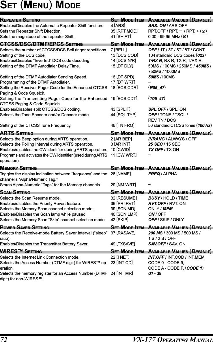 VX-177 OPERATING MANUAL72SET (MENU) MODEREPEATER SETTINGEnables/Disables the Automatic Repeater Shift function.Sets the Repeater Shift Direction.Sets the magnitude of the repeater Shift.CTCSS/DSC/DTMF/EPCS SETTINGSelects the number of CTCSS/DCS Bell ringer repetitions.Setting of the DCS code.Enables/Disables “Inverted” DCS code decoding.Setting of the DTMF Autodialer Delay Time.Setting of the DTMF Autodialer Sending Speed.Programming of the DTMF Autodialer.Setting the Receiver Pager Code for the Enhanced CTCSSPaging &amp; Code Squelch.Setting the Transmitting Pager Code for the EnhancedCTCSS Paging &amp; Code Squelch.Enables/Disables split CTCSS/DCS coding.Selects the Tone Encoder and/or Decoder mode.Setting of the CTCSS Tone Frequency.ARTS SETTINGSelects the Beep option during ARTS operation.Selects the Polling Interval during ARTS operation.Enables/disables the CW identifier during ARTS operation.Programs and activates the CW Identifier (used during ARTSoperation).MEMORY SETTINGToggles the display indication between “frequency” and thechannel’s “Alpha/Numeric Tag.”Stores Alpha-Numeric “Tags” for the Memory channels.SCAN SETTINGSelects the Scan Resume mode.Enables/disables the Priority Revert feature.Selects the Memory Scan channel-selection mode.Enables/Disables the Scan lamp while paused.Selects the Memory Scan “Skip” channel-selection mode.POWER SAVER SETTINGSelects the Receive-mode Battery Saver interval (“sleep”ratio).Enables/Disables the Transmitter Battery Saver.WIRES™ SETTINGSelects the Internet Link Connection mode.Selects the Access Number (DTMF digit) for WIRES™ op-eration.Selects the memory register for an Access Number (DTMFdigit) for non-WIRES™.SET MODE ITEM4 [ARS]35 [RPT.MOD]41 [SHIFT]SET MODE ITEM7 [BELL]13 [DCS.COD]14 [DCS.N/R]15 [DT DLY]16 [DT SPD]17 [DT WRT]18 [ECS.CDR]19 [ECS.CDT]43 [SPLIT]44 [SQL.TYP]46 [TN FRQ]SET MODE ITEM2 [AR BEP]3 [AR INT]10 [CWID]11 [CW WRT]SET MODE ITEM28 [NAME]29 [NM WRT]SET MODE ITEM32 [RESUME]36 [PRI.RVT]39 [SCN MD]40 [SCN.LMP]42 [SKIP]SET MODE ITEM37 [RXSAVE]49 [TXSAVE]SET MODE ITEM22 [I NET]23 [INT CD]24 [INT MR]AVAILABLE VALUES (DEFAULT)ARS. ON / ARS.OFFRPT.OFF / RPT. –  / RPT. + ()0.00 - 99.95 MHz ()AVAILABLE VALUES (DEFAULT)OFF / 1T / 3T / 5T / 8T / CONT104 standard DCS codes (023)T/RX N, RX R, TX R, T/RX R50MS / 100MS / 250MS / 450MS /750MS / 1000MS50MS /100MS–(R05_47)(T05_47)SPL.OFF / SPL. ONOFF / TONE / TSQL /REV TN / DCS50 standard CTCSS tones (100 Hz)AVAILABLE VALUES (DEFAULT)INRANG / ALWAYS / OFF25 SEC / 15 SECTX OFF / TX ON–AVAILABLE VALUES (DEFAULT)FREQ / ALPHA–AVAILABLE VALUES (DEFAULT)BUSY / HOLD / TIMERVT.OFF / RVT. ONONLY / MEMON / OFFOFF / SKIP / ONLYAVAILABLE VALUES (DEFAULT)200 MS / 300 MS / 500 MS /1 S / 2 S / OFFSAV.OFF / SAV. ONAVAILABLE VALUES (DEFAULT)INT.OFF / INT.COD / INT.MEMCODE 0 - CODE 9,CODE A - CODE F, (CODE 1)d1 - d9