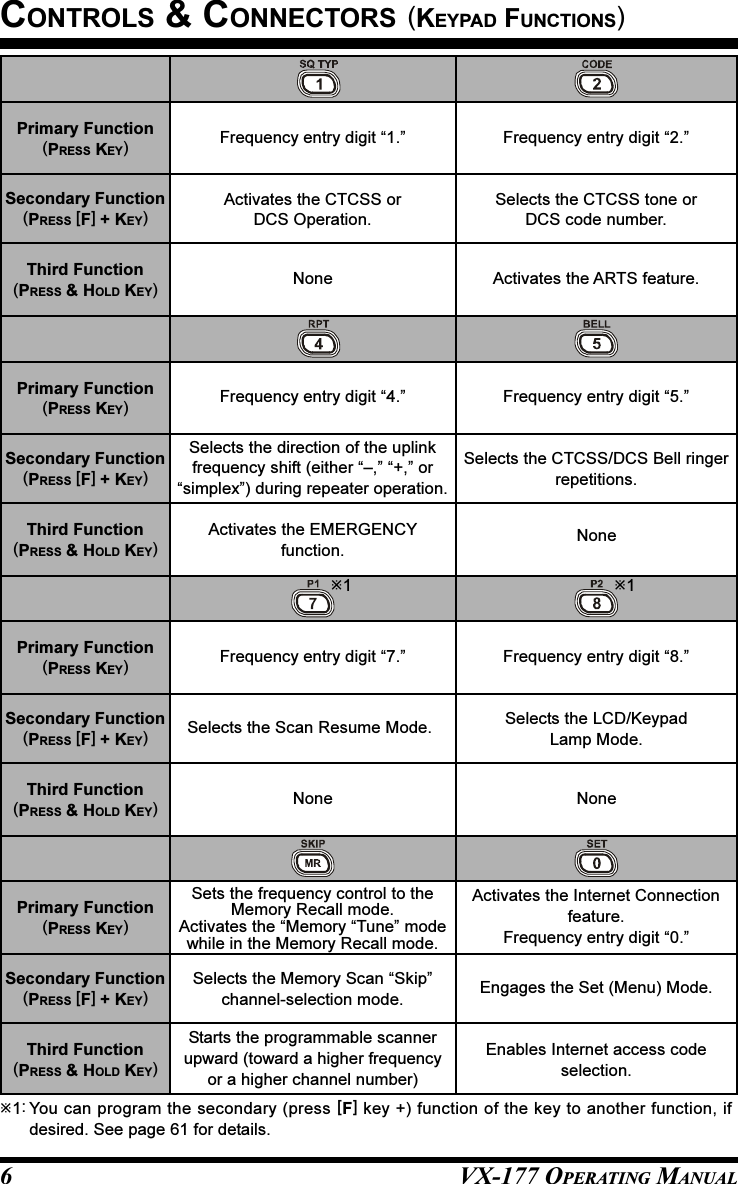 VX-177 OPERATING MANUAL6CONTROLS &amp; CONNECTORS (KEYPAD FUNCTIONS)Primary Function(PRESS KEY)Secondary Function(PRESS [F] + KEY)Third Function(PRESS &amp; HOLD KEY)Frequency entry digit “1.” Frequency entry digit “2.”Frequency entry digit “4.” Frequency entry digit “5.”Frequency entry digit “7.” Frequency entry digit “8.”Activates the Internet Connectionfeature.Frequency entry digit “0.”Activates the CTCSS orDCS Operation.Selects the CTCSS tone orDCS code number.Activates the ARTS feature.Selects the direction of the uplinkfrequency shift (either “–,” “+,” or“simplex”) during repeater operation.Activates the EMERGENCYfunction.Selects the CTCSS/DCS Bell ringerrepetitions.NoneSelects the Scan Resume Mode.None NoneSets the frequency control to theMemory Recall mode.Activates the “Memory “Tune” modewhile in the Memory Recall mode.Selects the Memory Scan “Skip”channel-selection mode. Engages the Set (Menu) Mode.Enables Internet access codeselection.Primary Function(PRESS KEY)Secondary Function(PRESS [F] + KEY)Third Function(PRESS &amp; HOLD KEY)Primary Function(PRESS KEY)Secondary Function(PRESS [F] + KEY)Third Function(PRESS &amp; HOLD KEY)Primary Function(PRESS KEY)Secondary Function(PRESS [F] + KEY)Third Function(PRESS &amp; HOLD KEY)1:You can program the secondary (press [F] key +) function of the key to another function, ifdesired. See page 61 for details.11Selects the LCD/KeypadLamp Mode.Starts the programmable scannerupward (toward a higher frequencyor a higher channel number)None