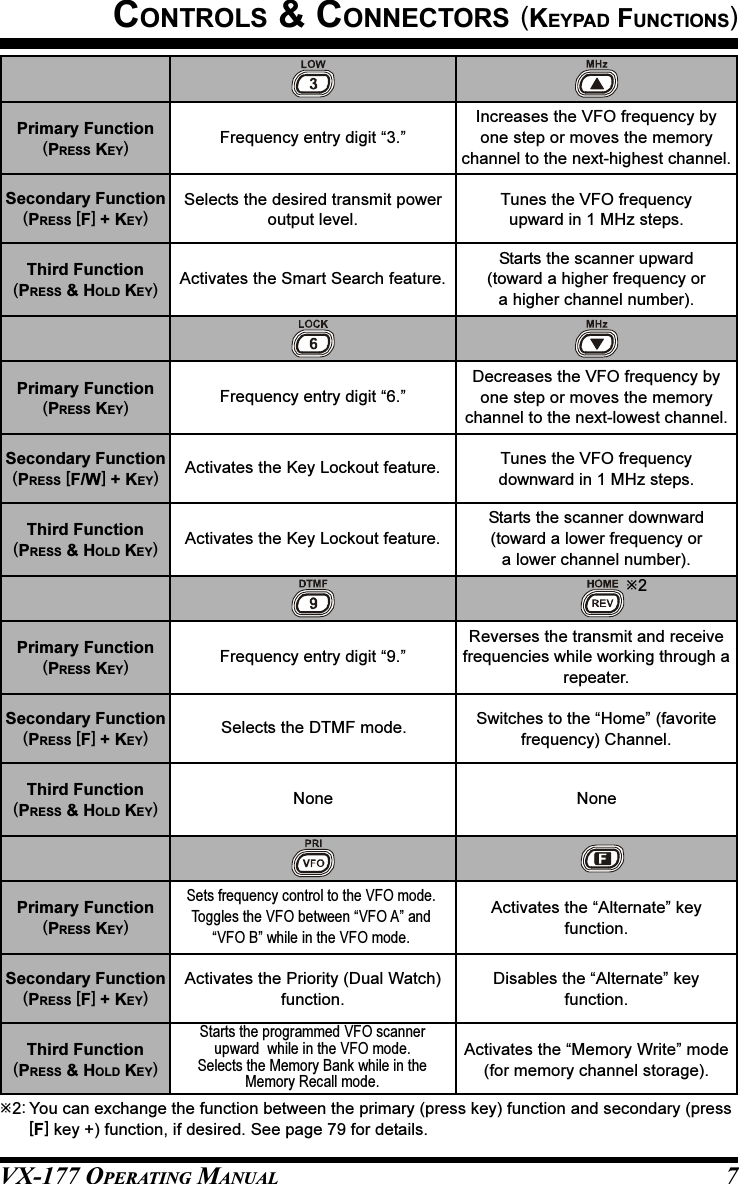 VX-177 OPERATING MANUAL 7CONTROLS &amp; CONNECTORS (KEYPAD FUNCTIONS)Frequency entry digit “3.”Frequency entry digit “6.”Frequency entry digit “9.”Selects the desired transmit poweroutput level.Activates the Smart Search feature.Increases the VFO frequency byone step or moves the memorychannel to the next-highest channel.Tunes the VFO frequencyupward in 1 MHz steps.Starts the scanner upward(toward a higher frequency ora higher channel number).Activates the Key Lockout feature.Activates the Key Lockout feature.Decreases the VFO frequency byone step or moves the memorychannel to the next-lowest channel.Tunes the VFO frequencydownward in 1 MHz steps.Starts the scanner downward(toward a lower frequency ora lower channel number).Selects the DTMF mode.NoneReverses the transmit and receivefrequencies while working through arepeater.Switches to the “Home” (favoritefrequency) Channel.NoneSets frequency control to the VFO mode.Toggles the VFO between “VFO A” and“VFO B” while in the VFO mode.Activates the Priority (Dual Watch)function.Starts the programmed VFO scannerupward  while in the VFO mode.Selects the Memory Bank while in theMemory Recall mode.Activates the “Alternate” keyfunction.Disables the “Alternate” keyfunction.Activates the “Memory Write” mode(for memory channel storage).Primary Function(PRESS KEY)Secondary Function(PRESS [F] + KEY)Third Function(PRESS &amp; HOLD KEY)Primary Function(PRESS KEY)Secondary Function(PRESS [F/W] + KEY)Third Function(PRESS &amp; HOLD KEY)Primary Function(PRESS KEY)Secondary Function(PRESS [F] + KEY)Third Function(PRESS &amp; HOLD KEY)Primary Function(PRESS KEY)Secondary Function(PRESS [F] + KEY)Third Function(PRESS &amp; HOLD KEY)2:You can exchange the function between the primary (press key) function and secondary (press[F] key +) function, if desired. See page 79 for details.2