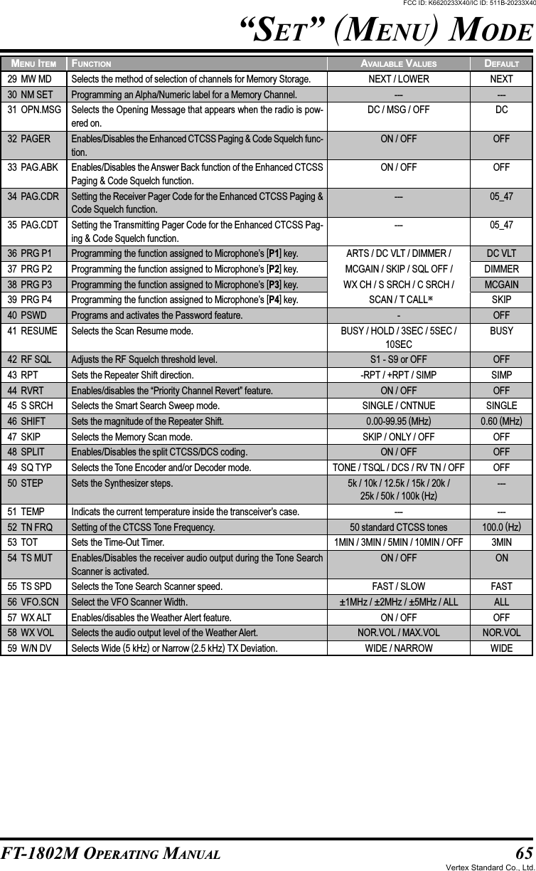 65FT-1802M OPERATING MANUAL“SET” (MENU) MODEMENU ITEM29 MW MD30 NM SET31 OPN.MSG32 PAGER33 PAG.ABK34 PAG.CDR35 PAG.CDT36 PRG P137 PRG P238 PRG P339 PRG P440 PSWD41 RESUME42 RF SQL43 RPT44 RVRT45 S SRCH46 SHIFT47 SKIP48 SPLIT49 SQ TYP50 STEP51 TEMP52 TN FRQ53 TOT54 TS MUT55 TS SPD56 VFO.SCN57 WX ALT58 WX VOL59 W/N DVFUNCTIONSelects the method of selection of channels for Memory Storage.Programming an Alpha/Numeric label for a Memory Channel.Selects the Opening Message that appears when the radio is pow-ered on.Enables/Disables the Enhanced CTCSS Paging &amp; Code Squelch func-tion.Enables/Disables the Answer Back function of the Enhanced CTCSSPaging &amp; Code Squelch function.Setting the Receiver Pager Code for the Enhanced CTCSS Paging &amp;Code Squelch function.Setting the Transmitting Pager Code for the Enhanced CTCSS Pag-ing &amp; Code Squelch function.Programming the function assigned to Microphone’s [P1] key.Programming the function assigned to Microphone’s [P2] key.Programming the function assigned to Microphone’s [P3] key.Programming the function assigned to Microphone’s [P4] key.Programs and activates the Password feature.Selects the Scan Resume mode.Adjusts the RF Squelch threshold level.Sets the Repeater Shift direction.Enables/disables the “Priority Channel Revert” feature.Selects the Smart Search Sweep mode.Sets the magnitude of the Repeater Shift.Selects the Memory Scan mode.Enables/Disables the split CTCSS/DCS coding.Selects the Tone Encoder and/or Decoder mode.Sets the Synthesizer steps.Indicats the current temperature inside the transceiver’s case.Setting of the CTCSS Tone Frequency.Sets the Time-Out Timer.Enables/Disables the receiver audio output during the Tone SearchScanner is activated.Selects the Tone Search Scanner speed.Select the VFO Scanner Width.Enables/disables the Weather Alert feature.Selects the audio output level of the Weather Alert.Selects Wide (5 kHz) or Narrow (2.5 kHz) TX Deviation.AVAILABLE VALUESNEXT / LOWER---DC / MSG / OFFON / OFFON / OFF------ARTS / DC VLT / DIMMER /MCGAIN / SKIP / SQL OFF /WX CH / S SRCH / C SRCH /  SCAN / T CALL-BUSY / HOLD / 3SEC / 5SEC /10SECS1 - S9 or OFF-RPT / +RPT / SIMPON / OFFSINGLE / CNTNUE0.00-99.95 (MHz)SKIP / ONLY / OFFON / OFFTONE / TSQL / DCS / RV TN / OFF5k / 10k / 12.5k / 15k / 20k /25k / 50k / 100k (Hz)---50 standard CTCSS tones1MIN / 3MIN / 5MIN / 10MIN / OFFON / OFFFAST / SLOW±1MHz / ±2MHz / ±5MHz / ALLON / OFFNOR.VOL / MAX.VOLWIDE / NARROWDEFAULTNEXT---DCOFFOFF05_4705_47DC VLTDIMMERMCGAINSKIPOFFBUSYOFFSIMPOFFSINGLE0.60 (MHz)OFFOFFOFF------100.0 (Hz)3MINONFASTALLOFFNOR.VOLWIDEFCC ID: K6620233X40/IC ID: 511B-20233X40Vertex Standard Co., Ltd.