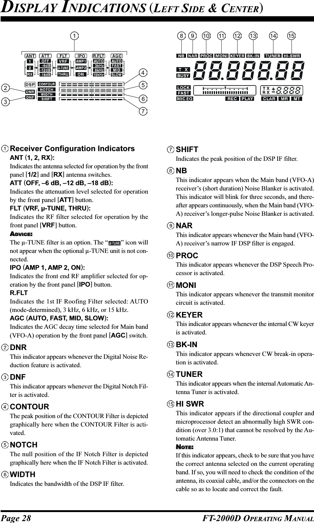 Page 28 FT-2000D OPERATING MANUALReceiver Configuration IndicatorsANT (1, 2, RX):Indicates the antenna selected for operation by the frontpanel [1/2] and [RX] antenna switches.ATT (OFF, –6 dB, –12 dB, –18 dB):Indicates the attenuation level selected for operationby the front panel [ATT] button.FLT (VRF, µ-TUNE, THRU):Indicates the RF filter selected for operation by thefront panel [VRF] button.ADVICE:The µ-TUNE filter is an option. The “ ” icon willnot appear when the optional µ-TUNE unit is not con-nected.IPO (AMP 1, AMP 2, ON):Indicates the front end RF amplifier selected for op-eration by the front panel [IPO] button.R.FLTIndicates the 1st IF Roofing Filter selected: AUTO(mode-determined), 3 kHz, 6 kHz, or 15 kHz.AGC (AUTO, FAST, MID, SLOW):Indicates the AGC decay time selected for Main band(VFO-A) operation by the front panel [AGC] switch.DNRThis indicator appears whenever the Digital Noise Re-duction feature is activated.DNFThis indicator appears whenever the Digital Notch Fil-ter is activated.CONTOURThe peak position of the CONTOUR Filter is depictedgraphically here when the CONTOUR Filter is acti-vated.NOTCHThe null position of the IF Notch Filter is depictedgraphically here when the IF Notch Filter is activated.WIDTHIndicates the bandwidth of the DSP IF filter.SHIFTIndicates the peak position of the DSP IF filter.NBThis indicator appears when the Main band (VFO-A)receiver’s (short duration) Noise Blanker is activated.This indicator will blink for three seconds, and there-after appears continuously, when the Main band (VFO-A) receiver’s longer-pulse Noise Blanker is activated.NARThis indicator appears whenever the Main band (VFO-A) receiver’s narrow IF DSP filter is engaged.PROCThis indicator appears whenever the DSP Speech Pro-cessor is activated.MONIThis indicator appears whenever the transmit monitorcircuit is activated.KEYERThis indicator appears whenever the internal CW keyeris activated.BK-INThis indicator appears whenever CW break-in opera-tion is activated.TUNERThis indicator appears when the internal Automatic An-tenna Tuner is activated.HI SWRThis indicator appears if the directional coupler andmicroprocessor detect an abnormally high SWR con-dition (over 3.0:1) that cannot be resolved by the Au-tomatic Antenna Tuner.NOTE:If this indicator appears, check to be sure that you havethe correct antenna selected on the current operatingband. If so, you will need to check the condition of theantenna, its coaxial cable, and/or the connectors on thecable so as to locate and correct the fault.DISPLAY INDICATIONS (LEFT SIDE &amp; CENTER)