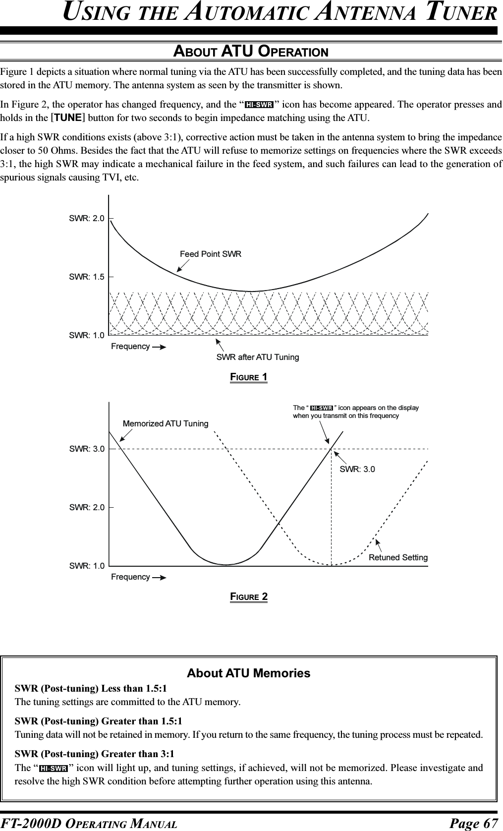 Page 67FT-2000D OPERATING MANUALABOUT ATU OPERATIONFigure 1 depicts a situation where normal tuning via the ATU has been successfully completed, and the tuning data has beenstored in the ATU memory. The antenna system as seen by the transmitter is shown.In Figure 2, the operator has changed frequency, and the “ ” icon has become appeared. The operator presses andholds in the [TUNE] button for two seconds to begin impedance matching using the ATU.If a high SWR conditions exists (above 3:1), corrective action must be taken in the antenna system to bring the impedancecloser to 50 Ohms. Besides the fact that the ATU will refuse to memorize settings on frequencies where the SWR exceeds3:1, the high SWR may indicate a mechanical failure in the feed system, and such failures can lead to the generation ofspurious signals causing TVI, etc.About ATU MemoriesSWR (Post-tuning) Less than 1.5:1The tuning settings are committed to the ATU memory.SWR (Post-tuning) Greater than 1.5:1Tuning data will not be retained in memory. If you return to the same frequency, the tuning process must be repeated.SWR (Post-tuning) Greater than 3:1The “ ” icon will light up, and tuning settings, if achieved, will not be memorized. Please investigate andresolve the high SWR condition before attempting further operation using this antenna.USING THE AUTOMATIC ANTENNA TUNERSWR: 2.0FrequencySWR: 1.5Feed Point SWRSWR after ATU TuningSWR: 1.0FIGURE 1FIGURE 2SWR: 3.0SWR: 3.0FrequencySWR: 2.0Memorized ATU TuningRetuned SettingSWR: 1.0The “              ” icon appears on the displaywhen you transmit on this frequency