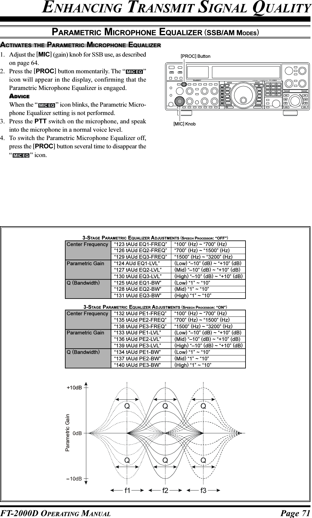 Page 71FT-2000D OPERATING MANUALACTIVATES THE PARAMETRIC MICROPHONE EQUALIZERENHANCING TRANSMIT SIGNAL QUALITYPARAMETRIC MICROPHONE EQUALIZER (SSB/AM MODES)f3f2f1+10dBParametric Gain1. Adjust the [MIC] (gain) knob for SSB use, as describedon page 64.2. Press the [PROC] button momentarily. The “ ”icon will appear in the display, confirming that theParametric Microphone Equalizer is engaged.ADVICEWhen the “ ” icon blinks, the Parametric Micro-phone Equalizer setting is not performed.3. Press the PTT switch on the microphone, and speakinto the microphone in a normal voice level.4. To switch the Parametric Microphone Equalizer off,press the [PROC] button several time to disappear the“” icon.[PROC] Button[MIC] Knob3-STAGE PARAMETRIC EQUALIZER ADJUSTMENTS (SPEECH PROCESSOR: “OFF”)Center Frequency “123 tAUd EQ1-FREQ” “100” (Hz) ~ “700” (Hz)“126 tAUd EQ2-FREQ” “700” (Hz) ~ “1500” (Hz)“129 tAUd EQ3-FREQ” “1500” (Hz) ~ “3200” (Hz)Parametric Gain “124 AUd EQ1-LVL” (Low) “–10” (dB) ~ “+10” (dB)“127 tAUd EQ2-LVL” (Mid) “–10” (dB) ~ “+10” (dB)“130 tAUd EQ3-LVL” (High) “–10” (dB) ~ “+10” (dB)Q (Bandwidth)“125 tAUd EQ1-BW” (Low) “1” ~ “10”“128 tAUd EQ2-BW” (Mid) “1” ~ “10”“131 tAUd EQ3-BW” (High) “1” ~ “10”3-STAGE PARAMETRIC EQUALIZER ADJUSTMENTS (SPEECH PROCESSOR: “ON”)Center Frequency “132 tAUd PE1-FREQ” “100” (Hz) ~ “700” (Hz)“135 tAUd PE2-FREQ” “700” (Hz) ~ “1500” (Hz)“138 tAUd PE3-FREQ” “1500” (Hz) ~ “3200” (Hz)Parametric Gain “133 tAUd PE1-LVL” (Low) “–10” (dB) ~ “+10” (dB)“136 tAUd PE2-LVL” (Mid) “–10” (dB) ~ “+10” (dB)“139 tAUd PE3-LVL” (High) “–10” (dB) ~ “+10” (dB)Q (Bandwidth)“134 tAUd PE1-BW” (Low) “1” ~ “10”“137 tAUd PE2-BW” (Mid) “1” ~ “10”“140 tAUd PE3-BW” (High) “1” ~ “10”