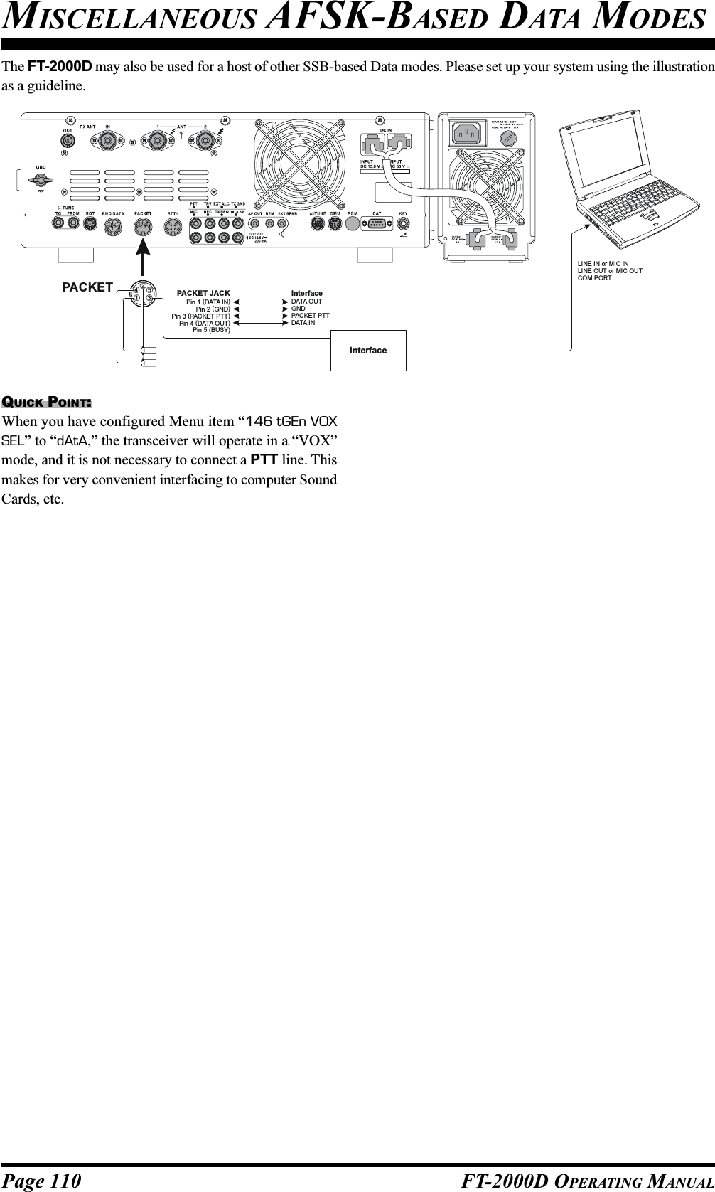 Page 110 FT-2000D OPERATING MANUALMISCELLANEOUS AFSK-BASED DATA MODESThe FT-2000D may also be used for a host of other SSB-based Data modes. Please set up your system using the illustrationas a guideline.QUICK POINT:When you have configured Menu item “146 tGEn VOXSEL” to “dAtA,” the transceiver will operate in a “VOX”mode, and it is not necessary to connect a PTT line. Thismakes for very convenient interfacing to computer SoundCards, etc.①⑤④③②PA C KE TInterfaceDATA OUTGNDPACKET PTTDATA INLINE IN or MIC INLINE OUT or MI C OUTCOM PORTInterfacePACKET JACKPin 1 (DATA IN)Pin 2Pin 3Pin 4Pin 5 (GND) (PACKET PTT) (DATA OUT) (BUSY)