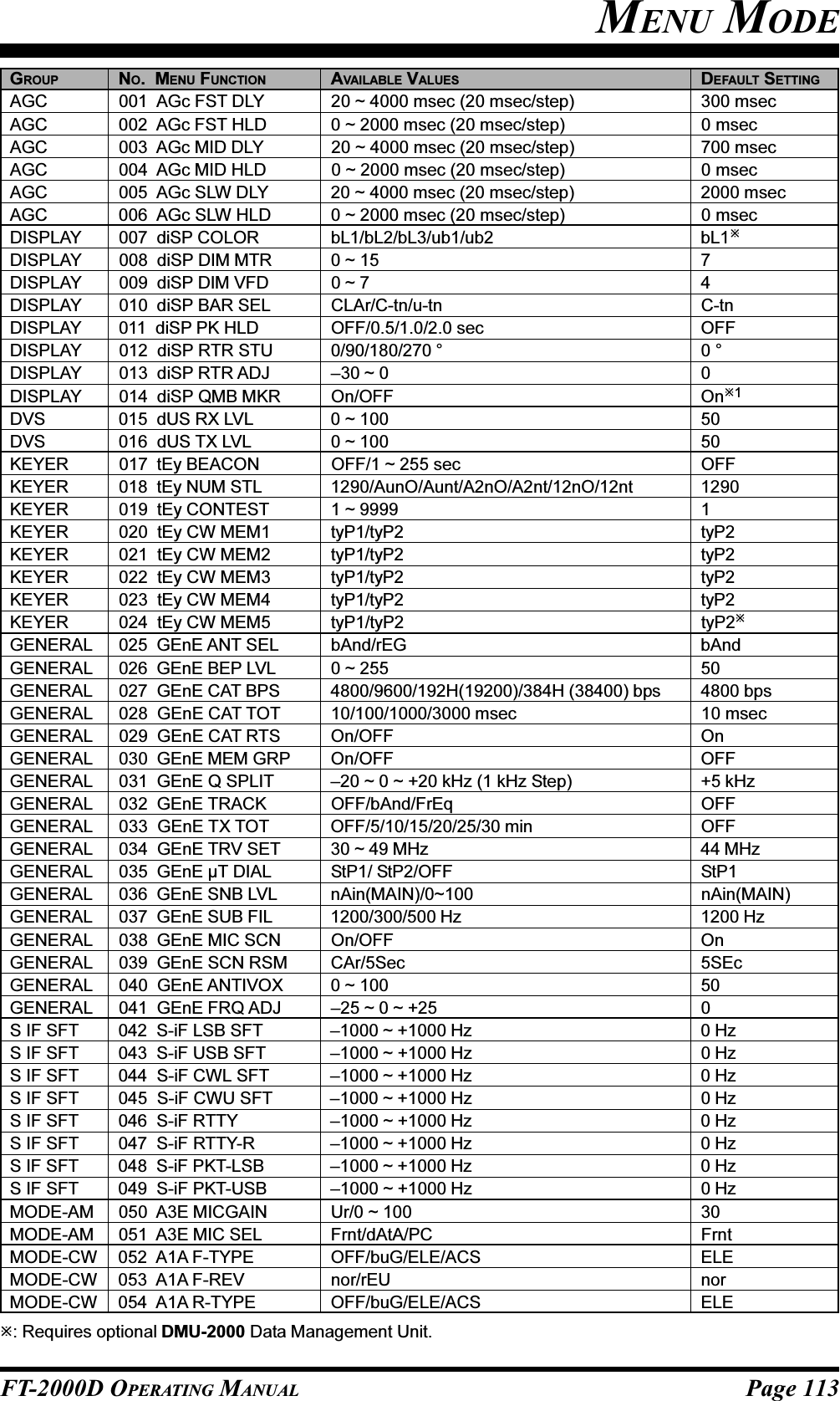 Page 113FT-2000D OPERATING MANUALMENU MODEGROUP NO.  MENU FUNCTION AVAILABLE VALUES DEFAULT SETTINGAGC 001  AGc FST DLY 20 ~ 4000 msec (20 msec/step) 300 msecAGC 002  AGc FST HLD 0 ~ 2000 msec (20 msec/step) 0 msecAGC 003  AGc MID DLY 20 ~ 4000 msec (20 msec/step) 700 msecAGC 004  AGc MID HLD 0 ~ 2000 msec (20 msec/step) 0 msecAGC 005  AGc SLW DLY 20 ~ 4000 msec (20 msec/step) 2000 msecAGC 006  AGc SLW HLD 0 ~ 2000 msec (20 msec/step) 0 msecDISPLAY 007  diSP COLOR bL1/bL2/bL3/ub1/ub2 bL1DISPLAY 008  diSP DIM MTR 0 ~ 15 7DISPLAY 009  diSP DIM VFD 0 ~ 7 4DISPLAY 010  diSP BAR SEL CLAr/C-tn/u-tn C-tnDISPLAY 011  diSP PK HLD OFF/0.5/1.0/2.0 sec OFFDISPLAY 012  diSP RTR STU 0/90/180/270 ° 0 °DISPLAY 013  diSP RTR ADJ –30 ~ 0 0DISPLAY 014  diSP QMB MKR On/OFF On1DVS 015  dUS RX LVL 0 ~ 100 50DVS 016  dUS TX LVL 0 ~ 100 50KEYER 017  tEy BEACON OFF/1 ~ 255 sec OFFKEYER 018  tEy NUM STL 1290/AunO/Aunt/A2nO/A2nt/12nO/12nt 1290KEYER 019  tEy CONTEST 1 ~ 9999 1KEYER 020  tEy CW MEM1 tyP1/tyP2 tyP2KEYER 021  tEy CW MEM2 tyP1/tyP2 tyP2KEYER 022  tEy CW MEM3 tyP1/tyP2 tyP2KEYER 023  tEy CW MEM4 tyP1/tyP2 tyP2KEYER 024  tEy CW MEM5 tyP1/tyP2 tyP2GENERAL 025  GEnE ANT SEL bAnd/rEG bAndGENERAL 026  GEnE BEP LVL 0 ~ 255 50GENERAL 027  GEnE CAT BPS 4800/9600/192H(19200)/384H (38400) bps 4800 bpsGENERAL 028  GEnE CAT TOT 10/100/1000/3000 msec 10 msecGENERAL 029  GEnE CAT RTS On/OFF OnGENERAL 030  GEnE MEM GRP On/OFF OFFGENERAL 031  GEnE Q SPLIT –20 ~ 0 ~ +20 kHz (1 kHz Step) +5 kHzGENERAL 032  GEnE TRACK OFF/bAnd/FrEq OFFGENERAL 033  GEnE TX TOT OFF/5/10/15/20/25/30 min OFFGENERAL 034  GEnE TRV SET 30 ~ 49 MHz 44 MHzGENERAL 035  GEnE µT DIAL StP1/ StP2/OFF StP1GENERAL 036  GEnE SNB LVL nAin(MAIN)/0~100 nAin(MAIN)GENERAL 037  GEnE SUB FIL 1200/300/500 Hz 1200 HzGENERAL 038  GEnE MIC SCN On/OFF OnGENERAL 039  GEnE SCN RSM CAr/5Sec 5SEcGENERAL 040  GEnE ANTIVOX 0 ~ 100 50GENERAL 041  GEnE FRQ ADJ –25 ~ 0 ~ +25 0S IF SFT 042  S-iF LSB SFT –1000 ~ +1000 Hz 0 HzS IF SFT 043  S-iF USB SFT –1000 ~ +1000 Hz 0 HzS IF SFT 044  S-iF CWL SFT –1000 ~ +1000 Hz 0 HzS IF SFT 045  S-iF CWU SFT –1000 ~ +1000 Hz 0 HzS IF SFT 046  S-iF RTTY –1000 ~ +1000 Hz 0 HzS IF SFT 047  S-iF RTTY-R –1000 ~ +1000 Hz 0 HzS IF SFT 048  S-iF PKT-LSB –1000 ~ +1000 Hz 0 HzS IF SFT 049  S-iF PKT-USB –1000 ~ +1000 Hz 0 HzMODE-AM 050  A3E MICGAIN Ur/0 ~ 100 30MODE-AM 051  A3E MIC SEL Frnt/dAtA/PC FrntMODE-CW 052  A1A F-TYPE OFF/buG/ELE/ACS ELEMODE-CW 053  A1A F-REV nor/rEU norMODE-CW 054  A1A R-TYPE OFF/buG/ELE/ACS ELE: Requires optional DMU-2000 Data Management Unit.