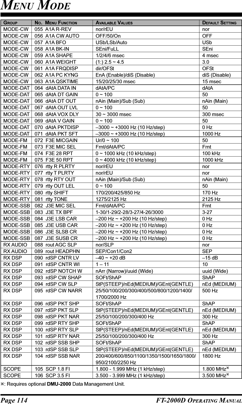 Page 114 FT-2000D OPERATING MANUALGROUP NO.  MENU FUNCTION AVAILABLE VALUES DEFAULT SETTINGMODE-CW 055  A1A R-REV nor/rEU norMODE-CW 056  A1A CW AUTO OFF/50/On OFFMODE-CW 057  A1A BFO USb/LSb/Auto USbMODE-CW 058  A1A BK-IN SEni/FuLL SEniMODE-CW 059  A1A SHAPE 1/2/4/6 msec 4 msecMODE-CW 060  A1A WEIGHT (1:) 2.5 ~ 4.5 3.0MODE-CW 061  A1A FRQDISP dir/OFSt OFStMODE-CW 062  A1A PC KYNG EnA (Enable)/diS (Disable) diS (Disable)MODE-CW 063  A1A QSKTIME 15/20/25/30 msec 15 msecMODE-DAT 064  dAtA DATA IN dAtA/PC dAtAMODE-DAT 065  dAtA DT GAIN 0 ~ 100 50MODE-DAT 066  dAtA DT OUT nAin (Main)/Sub (Sub) nAin (Main)MODE-DAT 067  dAtA OUT LVL 0 ~ 100 50MODE-DAT 068  dAtA VOX DLY 30 ~ 3000 msec 300 msecMODE-DAT 069  dAtA V GAIN 0 ~ 100 50MODE-DAT 070  dAtA PKTDISP –3000 ~ +3000 Hz (10 Hz/step) 0 HzMODE-DAT 071  dAtA PKT SFT –3000 ~ +3000 Hz (10 Hz/step) 1000 HzMODE-FM 072  F3E MICGAIN Ur/0 ~ 100 50MODE-FM 073  F3E MIC SEL Frnt/dAtA/PC FrntMODE-FM 074  F3E 28 RPT 0 ~ 1000 kHz (10 kHz/step) 100 kHzMODE-FM 075  F3E 50 RPT 0 ~ 4000 kHz (10 kHz/step) 1000 kHzMODE-RTY 076  rtty R PLRTY nor/rEU norMODE-RTY 077  rtty T PLRTY nor/rEU norMODE-RTY 078  rtty RTY OUT nAin (Main)/Sub (Sub) nAin (Main)MODE-RTY 079  rtty OUT LEL 0 ~ 100 50MODE-RTY 080  rtty SHIFT 170/200/425/850 Hz 170 HzMODE-RTY 081  rtty TONE 1275/2125 Hz 2125 HzMODE-SSB 082  J3E MIC SEL Frnt/dAtA/PC FrntMODE-SSB 083  J3E TX BPF 1-30/1-29/2-28/3-27/4-26/3000 3-27MODE-SSB 084  J3E LSB CAR –200 Hz ~ +200 Hz (10 Hz/step) 0 HzMODE-SSB 085  J3E USB CAR –200 Hz ~ +200 Hz (10 Hz/step) 0 HzMODE-SSB 086  J3E SLSB CR –200 Hz ~ +200 Hz (10 Hz/step) 0 HzMODE-SSB 087  J3E SUSB CR –200 Hz ~ +200 Hz (10 Hz/step) 0 HzRX AUDIO 088  rout AGC SLP nor/SLP norRX AUDIO 089  rout HEADPHN SEP/Con1/Con2 SEPRX DSP 090  rdSP CNTR LV –40 ~ +20 dB –15 dBRX DSP 091  rdSP CNTR WI 1 – 11 10RX DSP 092  rdSP NOTCH W nArr (Narrow)/uuid (Wide) uuid (Wide)RX DSP 093  rdSP CW SHAP SOFt/ShAP ShAPRX DSP 094  rdSP CW SLP StP(STEEP)/nEd(MEDIUM)/GEnt(GENTLE) nEd (MEDIUM)RX DSP 095  rdSP CW NARR 25/50/100/200/300/400/500/800/1200/1400/ 500 Hz1700/2000 HzRX DSP 096  rdSP PKT SHP SOFt/ShAP ShAPRX DSP 097  rdSP PKT SLP StP(STEEP)/nEd(MEDIUM)/GEnt(GENTLE) nEd (MEDIUM)RX DSP 098  rdSP PKT NAR 25/50/100/200/300/400 Hz 300 HzRX DSP 099  rdSP RTY SHP SOFt/ShAP ShAPRX DSP 100  rdSP RTY SLP StP(STEEP)/nEd(MEDIUM)/GEnt(GENTLE) nEd (MEDIUM)RX DSP 101  rdSP RTY NAR 25/50/100/200/300/400 Hz 300 HzRX DSP 102  rdSP SSB SHP SOFt/ShAP ShAPRX DSP 103  rdSP SSB SLP StP(STEEP)/nEd(MEDIUM)/GEnt(GENTLE) nEd (MEDIUM)RX DSP 104  rdSP SSB NAR 200/400/600/850/1100/1350/1500/1650/1800/ 1800 Hz950/2100/2250 HzSCOPE 105  SCP 1.8 FI 1.800 - 1.999 MHz (1 kHz/step) 1.800 MHzSCOPE 106  SCP 3.5 FI 3.500 - 3.999 MHz (1 kHz/step) 3.500 MHz: Requires optional DMU-2000 Data Management Unit.MENU MODE