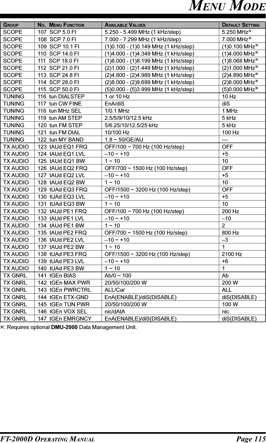 Page 115FT-2000D OPERATING MANUALGROUP NO.  MENU FUNCTION AVAILABLE VALUES DEFAULT SETTINGSCOPE 107  SCP 5.0 FI 5.250 - 5.499 MHz (1 kHz/step) 5.250 MHzSCOPE 108  SCP 7.0 FI 7.000 - 7.299 MHz (1 kHz/step) 7.000 MHzSCOPE 109  SCP 10.1 FI (1)0.100 - (1)0.149 MHz (1 kHz/step) (1)0.100 MHzSCOPE 110  SCP 14.0 FI (1)4.000 - (1)4.349 MHz (1 kHz/step) (1)4.000 MHzSCOPE 111  SCP 18.0 FI (1)8.000 - (1)8.199 MHz (1 kHz/step) (1)8.068 MHzSCOPE 112  SCP 21.0 FI (2)1.000 - (2)1.449 MHz (1 kHz/step) (2)1.000 MHzSCOPE 113  SCP 24.8 FI (2)4.800 - (2)4.989 MHz (1 kHz/step) (2)4.890 MHzSCOPE 114  SCP 28.0 FI (2)8.000 - (2)9.699 MHz (1 kHz/step) (2)8.000 MHzSCOPE 115  SCP 50.0 FI (5)0.000 - (5)3.999 MHz (1 kHz/step) (5)0.000 MHzTUNING 116  tun DIALSTEP 1 or 10 Hz 10 HzTUNING 117  tun CW FINE EnA/diS diSTUNING 118  tun MHz SEL 1/0.1 MHz 1 MHzTUNING 119  tun AM STEP 2.5/5/9/10/12.5 kHz 5 kHzTUNING 120  tun FM STEP 5/6.25/10/12.5/25 kHz 5 kHzTUNING 121  tun FM DIAL 10/100 Hz 100 HzTUNING 122  tun MY BAND 1.8 ~ 50/GE/AU ––TX AUDIO 123  tAUd EQ1 FRQ OFF/100 ~ 700 Hz (100 Hz/step) OFFTX AUDIO 124  tAUd EQ1 LVL –10 ~ +10 +5TX AUDIO 125  tAUd EQ1 BW 1 ~ 10 10TX AUDIO 126  tAUd EQ2 FRQ OFF/700 ~ 1500 Hz (100 Hz/step) OFFTX AUDIO 127  tAUd EQ2 LVL –10 ~ +10 +5TX AUDIO 128  tAUd EQ2 BW 1 ~ 10 10TX AUDIO 129  tUAd EQ3 FRQ OFF/1500 ~ 3200 Hz (100 Hz/step) OFFTX AUDIO 130  tUAd EQ3 LVL –10 ~ +10 +5TX AUDIO 131  tUAd EQ3 BW 1 ~ 10 10TX AUDIO 132  tAUd PE1 FRQ OFF/100 ~ 700 Hz (100 Hz/step) 200 HzTX AUDIO 133  tAUd PE1 LVL –10 ~ +10 –10TX AUDIO 134  tAUd PE1 BW 1 ~ 10 2TX AUDIO 135  tAUd PE2 FRQ OFF/700 ~ 1500 Hz (100 Hz/step) 800 HzTX AUDIO 136  tAUd PE2 LVL –10 ~ +10 –3TX AUDIO 137  tAUd PE2 BW 1 ~ 10 1TX AUDIO 138  tUAd PE3 FRQ OFF/1500 ~ 3200 Hz (100 Hz/step) 2100 HzTX AUDIO 139  tUAd PE3 LVL –10 ~ +10 +6TX AUDIO 140  tUAd PE3 BW 1 ~ 10 1TX GNRL 141  tGEn BIAS Ab/0 ~ 100 AbTX GNRL 142  tGEn MAX PWR 20/50/100/200 W 200 WTX GNRL 143  tGEn PWRCTRL ALL/Car ALLTX GNRL 144  tGEn ETX-GND EnA(ENABLE)/diS(DISABLE) diS(DISABLE)TX GNRL 145  tGEn TUN PWR 20/50/100/200 W 100 WTX GNRL 146  tGEn VOX SEL nic/dAtA nicTX GNRL 147  tGEn EMRGNCY EnA(ENABLE)/diS(DISABLE) diS(DISABLE): Requires optional DMU-2000 Data Management Unit.MENU MODE