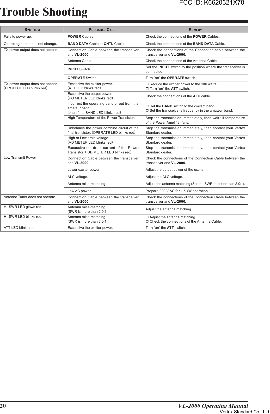 20 VL-2000 Operating ManualSympTom probAble cAuSe remedyFails to power up. POWER Cables. Check the connections of the POWER Cables. Operating band does not change. BANDDATA Cable or CNTL Cable. Check the connections of the BANDDATA Cable. TX power output does not appear. Connection Cable  between  the transceiver and VL-2000.Check the connections of the Connection  cable  between the transceiver and VL-2000. Antenna Cable. Check the connections of the Antenna Cable.INPUT Switch. Set the INPUT switch to the position where the transceiver is connected.OPERATE Switch. Turn “on” the OPERATE switch.TX power output does not appear.(PROTECT LED blinks red)Excessive the exciter power. (ATT LED blinks red)r Reduce the exciter power to the 100 watts.r Turn “on” the ATT switch.Excessive the output power.(PO METER LED blinks red)Check the connections of the ALC cable.Incorrect the operating band or out from the amateur band.(one of the BAND LED blinks red)r Set the BAND switch to the correct band.r Set the transceiver’s frequency in the amateur band.High Temperature of the Power Transistor. Stop the transmission immediately, then  wait till temperature of the Power Amplier falls.Unbalance the  power  combine circuit of the nal transistor. (OPERATE LED blinks red)Stop  the transmission  immediately, then  contact your  Vertex Standard dealer.High or Low drain voltage.(VD METER LED blinks red)Stop  the transmission  immediately, then  contact your  Vertex Standard dealer.Excessive  the  drain current  of  the Power Transistor. (IDD METER LED blinks red)Stop  the transmission  immediately, then  contact your  Vertex Standard dealer.Low Transmit Power Connection Cable between the transceiver and VL-2000.Check  the connections of the Connection  Cable between the transceiver and VL-2000. Lower exciter power. Adjust the output power of the exciter.ALC voltage. Adjust the ALC voltage.Antenna miss-matching. Adjust the antenna matching (Set the SWR to better than 2.0:1).Low AC power. Prepare 220 V AC for 1.5 kW operation. Antenna Tuner does not operate. Connection Cable between the transceiver and VL-2000.Check  the connections of the Connection  Cable between the transceiver and VL-2000. HI-SWR LED glows red. Antenna miss-matching.(SWR is more than 2.0:1) Adjust the antenna matching.HI-SWR LED blinks red. Antenna miss-matching.(SWR is more than 3.0:1)r Adjust the antenna matching.r Check the connections of the Antenna Cable.ATT LED blinks red. Excessive the exciter power. Turn “on” the ATT switch.Trouble ShootingFCC ID: K6620321X70Vertex Standard Co., Ltd.