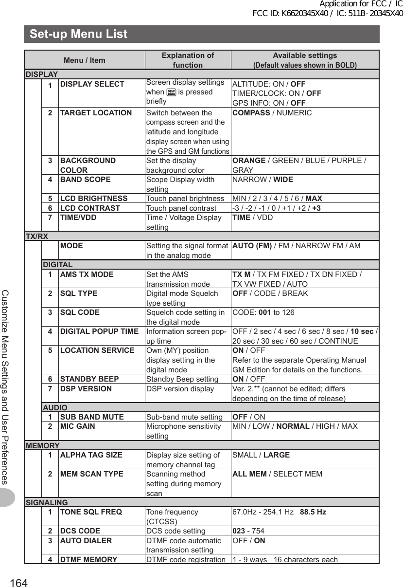 164Customize Menu Settings and User PreferencesSet-upMenuListMenu/Item ExplanationoffunctionAvailablesettings (DefaultvaluesshowninBOLD)DISPLAY1DISPLAYSELECT Screen display settings when   is pressed brieflyALTITUDE: ON / OFFTIMER/CLOCK: ON / OFFGPS INFO: ON / OFF2TARGETLOCATION Switch between the compass screen and the latitude and longitude display screen when using the GPS and GM functionsCOMPASS / NUMERIC3BACKGROUNDCOLORSet the display background colorORANGE / GREEN / BLUE / PURPLE / GRAY4 BANDSCOPE Scope Display width settingNARROW / WIDE5LCDBRIGHTNESS Touch panel brightness MIN / 2 / 3 / 4 / 5 / 6 / MAX6LCDCONTRAST Touch panel contrast -3 / -2 / -1 / 0 / +1 / +2 / +37TIME/VDD Time / Voltage Display settingTIME / VDDTX/RXMODE Setting the signal format in the analog modeAUTO(FM) / FM / NARROW FM / AMDIGITAL1AMSTXMODE Set the AMS transmission modeTXM / TX FM FIXED / TX DN FIXED /TX VW FIXED / AUTO2SQLTYPE Digital mode Squelch type settingOFF / CODE / BREAK3SQLCODE Squelch code setting in the digital modeCODE: 001 to 1264 DIGITALPOPUPTIME Information screen pop-up timeOFF / 2 sec / 4 sec / 6 sec / 8 sec / 10 sec / 20 sec / 30 sec / 60 sec / CONTINUE5LOCATIONSERVICE Own (MY) position display setting in the digital modeON / OFFRefer to the separate Operating Manual GM Edition for details on the functions.6STANDBYBEEP Standby Beep setting ON / OFF7DSPVERSION DSP version display Ver. 2.** (cannot be edited; differs depending on the time of release)AUDIO1SUBBANDMUTE Sub-band mute setting OFF / ON 2MICGAIN Microphone sensitivity settingMIN / LOW / NORMAL / HIGH / MAXMEMORY1ALPHATAGSIZE Display size setting of memory channel tagSMALL / LARGE2MEMSCANTYPE Scanning method setting during memory scanALLMEM / SELECT MEMSIGNALING1TONESQLFREQ Tone frequency (CTCSS)67.0Hz - 254.1 Hz   88.5Hz2DCSCODE DCS code setting 023 - 7543AUTODIALER DTMF code automatic transmission settingOFF / ON4 DTMFMEMORY DTMF code registration 1 - 9 ways   16 characters eachApplication for FCC / IC FCC ID: K6620345X40 / IC: 511B-20345X40