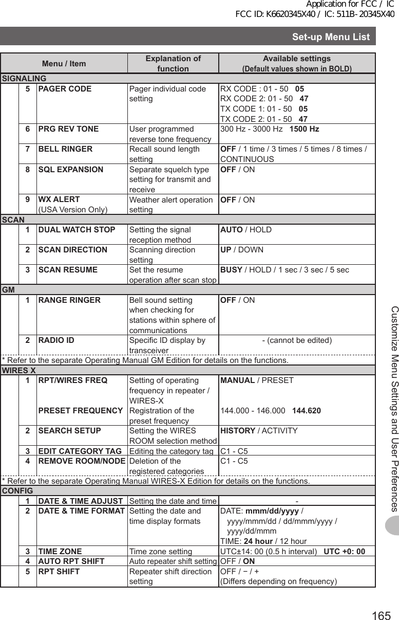 165Customize Menu Settings and User PreferencesSet-upMenuListMenu/Item ExplanationoffunctionAvailablesettings (DefaultvaluesshowninBOLD)SIGNALING5PAGERCODE Pager individual code settingRX CODE : 01 - 50   05RX CODE 2: 01 - 50   47 TX CODE 1: 01 - 50   05TX CODE 2: 01 - 50   476PRGREVTONE User programmed reverse tone frequency300 Hz - 3000 Hz   1500Hz7BELLRINGER Recall sound length settingOFF / 1 time / 3 times / 5 times / 8 times / CONTINUOUS8SQLEXPANSION Separate squelch type setting for transmit and receiveOFF / ON9WXALERT(USA Version Only)Weather alert operation settingOFF / ONSCAN1DUALWATCHSTOP Setting the signal reception methodAUTO / HOLD2SCANDIRECTION Scanning direction settingUP / DOWN3SCANRESUMESet the resume operation after scan stopBUSY / HOLD / 1 sec / 3 sec / 5 secGM1RANGERINGER Bell sound setting when checking for stations within sphere of communicationsOFF / ON2RADIOID Specific ID display by transceiver- (cannot be edited)* Refer to the separate Operating Manual GM Edition for details on the functions.WIRESX1RPT/WIRESFREQ   PRESETFREQUENCYSetting of operating frequency in repeater / WIRES-X Registration of the preset frequencyMANUAL / PRESET   144.000 - 146.000   144.6202SEARCHSETUP Setting the WIRES ROOM selection methodHISTORY / ACTIVITY3EDITCATEGORYTAG Editing the category tag C1 - C54 REMOVEROOM/NODE Deletion of the registered categoriesC1 - C5* Refer to the separate Operating Manual WIRES-X Edition for details on the functions.CONFIG1DATE&amp;TIMEADJUSTSetting the date and time-2DATE&amp;TIMEFORMAT Setting the date and time display formatsDATE: mmm/dd/yyyy /  yyyy/mmm/dd / dd/mmm/yyyy /  yyyy/dd/mmmTIME: 24hour / 12 hour3TIMEZONE Time zone setting UTC±14: 00 (0.5 h interval)   UTC+0:004 AUTORPTSHIFTAuto repeater shift settingOFF / ON5RPTSHIFT Repeater shift direction settingOFF / − / +(Differs depending on frequency)Application for FCC / IC FCC ID: K6620345X40 / IC: 511B-20345X40