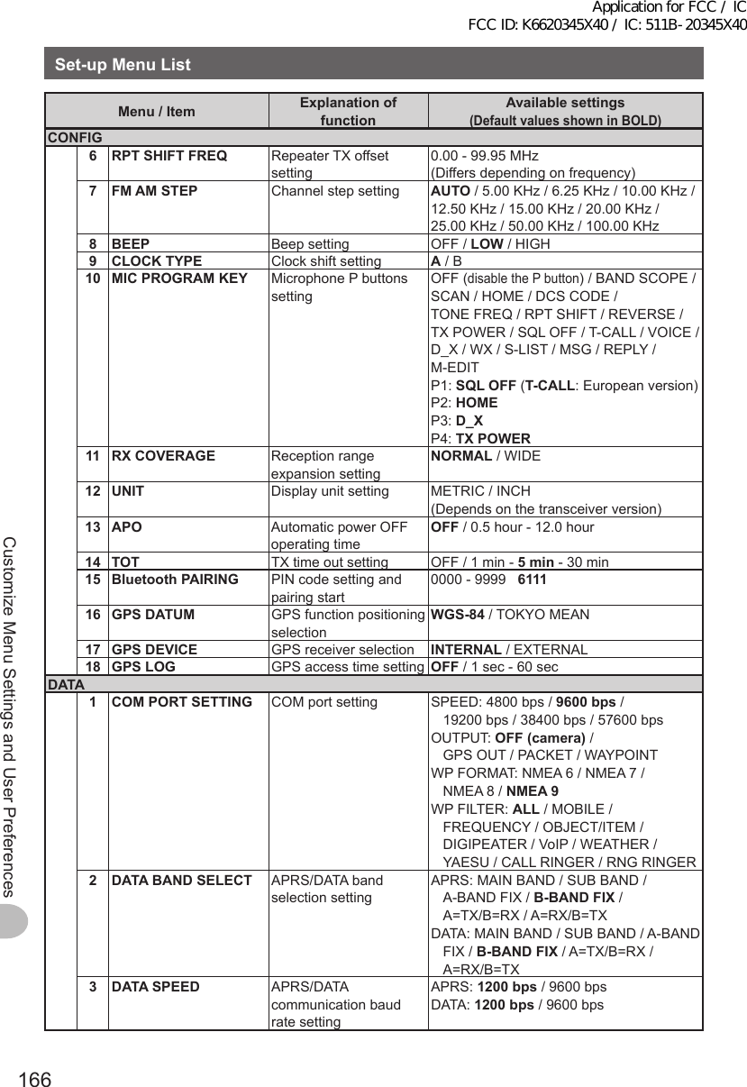 166Customize Menu Settings and User PreferencesSet-upMenuListMenu/Item ExplanationoffunctionAvailablesettings (DefaultvaluesshowninBOLD)CONFIG6RPTSHIFTFREQ Repeater TX offset setting0.00 - 99.95 MHz(Differs depending on frequency)7FMAMSTEP Channel step setting AUTO / 5.00 KHz / 6.25 KHz / 10.00 KHz / 12.50 KHz / 15.00 KHz / 20.00 KHz /  25.00 KHz / 50.00 KHz / 100.00 KHz8BEEP Beep setting OFF / LOW / HIGH9CLOCKTYPE Clock shift setting A / B 10 MICPROGRAMKEY Microphone P buttons settingOFF (disable the P button) / BAND SCOPE / SCAN / HOME / DCS CODE / TONE FREQ / RPT SHIFT / REVERSE / TX POWER / SQL OFF / T-CALL / VOICE / D_X / WX / S-LIST / MSG / REPLY / M-EDITP1: SQLOFF (T-CALL: European version)P2: HOMEP3: D_XP4: TXPOWER11 RXCOVERAGE Reception range expansion settingNORMAL / WIDE 12 UNIT Display unit setting METRIC / INCH(Depends on the transceiver version)13 APO Automatic power OFF operating timeOFF / 0.5 hour - 12.0 hour14 TOT TX time out setting OFF / 1 min - 5 min - 30 min15 BluetoothPAIRING PIN code setting and pairing start0000 - 9999   611116 GPSDATUM GPS function positioning selectionWGS-84 / TOKYO MEAN17 GPSDEVICE GPS receiver selection INTERNAL / EXTERNAL18 GPSLOG GPS access time setting OFF / 1 sec - 60 secDATA1COMPORTSETTING COM port setting SPEED: 4800 bps / 9600 bps /  19200 bps / 38400 bps / 57600 bpsOUTPUT: OFF(camera) /  GPS OUT / PACKET / WAYPOINTWP FORMAT: NMEA 6 / NMEA 7 /  NMEA 8 / NMEA9 WP FILTER: ALL / MOBILE / FREQUENCY / OBJECT/ITEM / DIGIPEATER / VoIP / WEATHER / YAESU / CALL RINGER / RNG RINGER2DATABANDSELECT APRS/DATA band selection settingAPRS: MAIN BAND / SUB BAND / A-BAND FIX / B-BANDFIX /  A=TX/B=RX / A=RX/B=TXDATA: MAIN BAND / SUB BAND / A-BAND FIX / B-BANDFIX / A=TX/B=RX /  A=RX/B=TX3DATASPEED APRS/DATA communication baud rate settingAPRS: 1200 bps / 9600 bps DATA: 1200 bps / 9600 bpsApplication for FCC / IC FCC ID: K6620345X40 / IC: 511B-20345X40