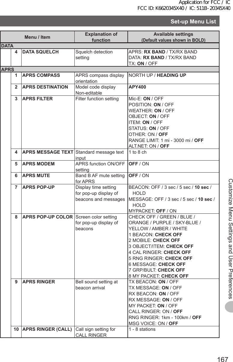 167Customize Menu Settings and User PreferencesSet-upMenuListMenu/Item ExplanationoffunctionAvailablesettings (DefaultvaluesshowninBOLD)DATA4 DATASQUELCH Squelch detection settingAPRS: RXBAND / TX/RX BANDDATA: RXBAND / TX/RX BANDTX: ON / OFFAPRS1APRSCOMPASS APRS compass display orientationNORTH UP / HEADINGUP2APRSDESTINATION Model code display Non-editableAPY4003APRSFILTER Filter function setting Mic-E: ON / OFFPOSITION: ON / OFFWEATHER: ON / OFFOBJECT: ON / OFFITEM: ON / OFFSTATUS: ON / OFFOTHER: ON / OFFRANGE LIMIT: 1 mi - 3000 mi / OFFALT.NET: ON / OFF4 APRSMESSAGETEXT Standard message text input1 to 8 ch5APRSMODEM APRS function ON/OFF settingOFF / ON6APRSMUTE Band B AF mute setting for APRSOFF / ON7APRSPOP-UP Display time setting for pop-up display of beacons and messagesBEACON: OFF / 3 sec / 5 sec / 10 sec / HOLDMESSAGE: OFF / 3 sec / 5 sec / 10 sec /  HOLDMYPACKET: OFF / ON8APRSPOP-UPCOLOR Screen color setting for pop-up display of beaconsCHECK OFF / GREEN / BLUE /  ORANGE / PURPLE / SKY-BLUE / YELLOW / AMBER / WHITE1 BEACON: CHECKOFF2 MOBILE: CHECKOFF3 OBJECT/ITEM: CHECKOFF4 CAL RINGER: CHECKOFF5 RNG RINGER: CHECKOFF6 MESSAGE: CHECKOFF7 GRP/BULT: CHECKOFF8 MY PACKET: CHECKOFF9APRSRINGER Bell sound setting at beacon arrivalTX BEACON: ON / OFF TX MESSAGE: ON / OFF RX BEACON: ON / OFF RX MESSAGE: ON / OFF MY PACKET: ON / OFF CALL RINGER: ON / OFF RNG RINGER: 1km - 100km / OFFMSG VOICE: ON / OFF10 APRSRINGER(CALL) Call sign setting for CALL RINGER1 - 8 stationsApplication for FCC / IC FCC ID: K6620345X40 / IC: 511B-20345X40