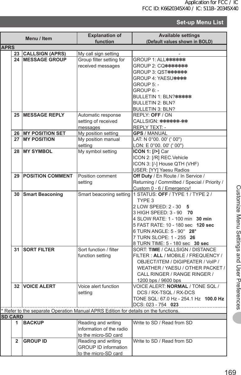 169Customize Menu Settings and User PreferencesSet-upMenuListMenu/Item ExplanationoffunctionAvailablesettings (DefaultvaluesshowninBOLD)APRS23 CALLSIGN(APRS) My call sign setting -24 MESSAGEGROUP Group filter setting for received messagesGROUP 1: ALL✽✽✽✽✽✽ GROUP 2: CQ✽✽✽✽✽✽✽GROUP 3: QST✽✽✽✽✽✽GROUP 4: YAESU✽✽✽✽GROUP 5: -GROUP 6: -BULLETIN 1: BLN?✽✽✽✽✽BULLETIN 2: BLN?BULLETIN 3: BLN?25 MESSAGEREPLY Automatic response setting of received messagesREPLY: OFF / ONCALLSIGN: ✽✽✽✽✽✽-✽✽REPLY TEXT: -26 MYPOSITIONSET My position setting GPS / MANUAL27 MYPOSITION My position manual settingLAT: N 0°00. 00&apos; (&apos; 00&apos;&apos;)LON: E 0°00. 00&apos; (&apos; 00&apos;&apos;)28 MYSYMBOL My symbol setting ICON1:[/&gt;] CarICON 2: [/R] REC.VehicleICON 3: [/-] House QTH (VHF)USER: [YY] Yaesu Radios29 POSITIONCOMMENT Position comment settingOffDuty / En Route / In Service / Returning / Committed / Special / Priority / Custom 0 - 6 / Emergency!30 SmartBeaconing Smart beaconing setting 1 STATUS: OFF / TYPE 1 / TYPE 2 /  TYPE 32 LOW SPEED: 2 - 30    53 HIGH SPEED: 3 - 90    704 SLOW RATE: 1 - 100 min   30 min5 FAST RATE: 10 - 180 sec   120 sec6 TURN ANGLE: 5 - 90°   28°7 TURN SLOPE: 1 - 255   268 TURN TIME: 5 - 180 sec   30 sec31 SORTFILTER Sort function / filter function settingSORT: TIME / CALLSIGN / DISTANCEFILTER : ALL / MOBILE / FREQUENCY /  OBJECT/ITEM / DIGIPEATER / VoIP / WEATHER / YAESU / OTHER PACKET / CALL RINGER / RANGE RINGER /  1200 bps / 9600 bps32 VOICEALERT Voice alert function settingVOICE ALERT: NORMAL / TONE SQL / DCS / RX-TSQL / RX-DCSTONE SQL: 67.0 Hz - 254.1 Hz   100.0HzDCS: 023 - 754   023* Refer to the separate Operation Manual APRS Edition for details on the functions.SDCARD1BACKUP Reading and writing information of the radio to the micro-SD cardWrite to SD / Read from SD2GROUPID Reading and writing GROUP ID information to the micro-SD cardWrite to SD / Read from SDApplication for FCC / IC FCC ID: K6620345X40 / IC: 511B-20345X40