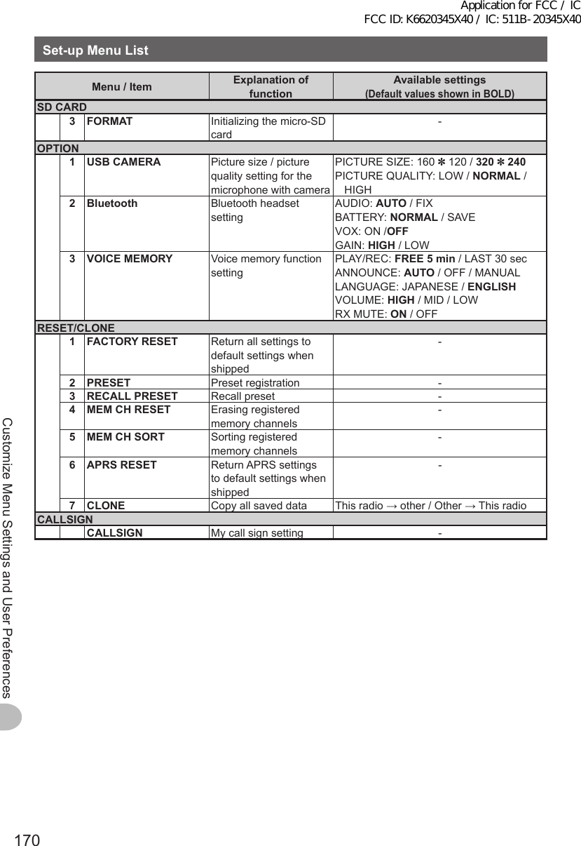 170Customize Menu Settings and User PreferencesSet-upMenuListMenu/Item ExplanationoffunctionAvailablesettings (DefaultvaluesshowninBOLD)SDCARD3FORMAT Initializing the micro-SD card-OPTION1USBCAMERA Picture size / picture quality setting for the microphone with cameraPICTURE SIZE: 160 ✽ 120 / 320 ✽ 240PICTURE QUALITY: LOW / NORMAL / HIGH2Bluetooth Bluetooth headset settingAUDIO: AUTO / FIXBATTERY: NORMAL / SAVEVOX: ON /OFF GAIN: HIGH / LOW3VOICEMEMORY Voice memory function settingPLAY/REC: FREE5min / LAST 30 secANNOUNCE: AUTO / OFF / MANUALLANGUAGE: JAPANESE / ENGLISHVOLUME: HIGH / MID / LOWRX MUTE: ON / OFFRESET/CLONE1FACTORYRESET Return all settings to default settings when shipped-2PRESET Preset registration -3RECALLPRESET Recall preset -4 MEMCHRESET Erasing registered memory channels-5MEMCHSORT Sorting registered memory channels-6APRSRESET Return APRS settings to default settings when shipped-7CLONE Copy all saved data This radio → other / Other → This radioCALLSIGNCALLSIGN My call sign setting -Application for FCC / IC FCC ID: K6620345X40 / IC: 511B-20345X40