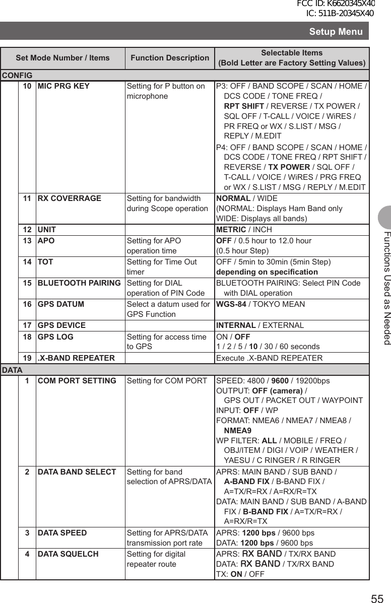 55Functions Used as NeededSetup MenuSet Mode Number / Items Function Description Selectable Items(Bold Letter are Factory Setting Values)CONFIG10 MIC PRG KEY Setting for P button on microphoneP3: OFF / BAND SCOPE / SCAN / HOME / DCS CODE / TONE FREQ / RPT SHIFT / REVERSE / TX POWER / SQL OFF / T-CALL / VOICE / WiRES / PR FREQ or WX / S.LIST / MSG / REPLY / M.EDITP4: OFF / BAND SCOPE / SCAN / HOME / DCS CODE / TONE FREQ / RPT SHIFT / REVERSE / TX POWER / SQL OFF / T-CALL / VOICE / WiRES / PRG FREQ or WX / S.LIST / MSG / REPLY / M.EDIT11 RX COVERRAGE Setting for bandwidth during Scope operationNORMAL / WIDE (NORMAL: Displays Ham Band only  WIDE: Displays all bands)12 UNIT METRIC / INCH13 APO Setting for APO operation timeOFF / 0.5 hour to 12.0 hour (0.5 hour Step)14 TOT Setting for Time Out timerOFF / 5min to 30min (5min Step) depending on specification15 BLUETOOTH PAIRING Setting for DIAL operation of PIN CodeBLUETOOTH PAIRING: Select PIN Code with DIAL operation16 GPS DATUM Select a datum used for GPS FunctionWGS-84 / TOKYO MEAN17 GPS DEVICE INTERNAL / EXTERNAL18 GPS LOG Setting for access time to GPSON / OFF1 / 2 / 5 / 10 / 30 / 60 seconds19 .X-BAND REPEATER Execute .X-BAND REPEATERDATA1 COM PORT SETTING Setting for COM PORT SPEED: 4800 / 9600 / 19200bps OUTPUT: OFF (camera) / GPS OUT / PACKET OUT / WAYPOINTINPUT: OFF / WP FORMAT: NMEA6 / NMEA7 / NMEA8 / NMEA9 WP FILTER: ALL / MOBILE / FREQ / OBJ/ITEM / DIGI / VOIP / WEATHER / YAESU / C RINGER / R RINGER2 DATA BAND SELECT Setting for band selection of APRS/DATAAPRS: MAIN BAND / SUB BAND / A-BAND FIX / B-BAND FIX / A=TX/R=RX / A=RX/R=TXDATA: MAIN BAND / SUB BAND / A-BAND FIX / B-BAND FIX / A=TX/R=RX / A=RX/R=TX3 DATA SPEED Setting for APRS/DATA transmission port rateAPRS: 1200 bps / 9600 bps DATA: 1200 bps / 9600 bps4 DATA SQUELCH Setting for digital repeater routeAPRS: RX BAND / TX/RX BANDDATA: RX BAND / TX/RX BANDTX: ON / OFFFCC ID: K6620345X40 IC: 511B-20345X40 