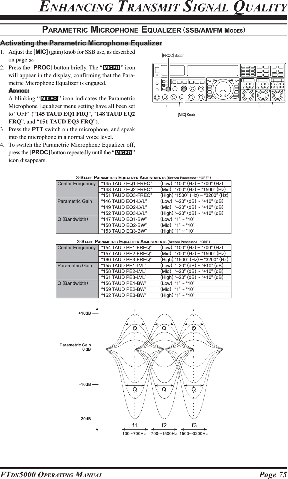 Page 75FTDX5000 OPERATING MANUALPARAMETRIC MICROPHONE EQUALIZER (SSB/AM/FM MODES)QQQQQf3f2f1100 700Hzጚ700 1500Hzጚ1500 3200HzጚQ+10dB-10dB-20dBParametric Gain0 dBActivating the Parametric Microphone Equalizer1. Adjust the [MIC] (gain) knob for SSB use, as describedon page ??.2. Press the [PROC] button briefly. The “ ” iconwill appear in the display, confirming that the Para-metric Microphone Equalizer is engaged.ADVICE:A blinking “ ” icon indicates the ParametricMicrophone Equalizer menu setting have all been setto “OFF” (“145 TAUD EQ1 FRQ”, “148 TAUD EQ2FRQ”, and “151 TAUD EQ3 FRQ”).3. Press the PTT switch on the microphone, and speakinto the microphone in a normal voice level.4. To switch the Parametric Microphone Equalizer off,press the [PROC] button repeatedly until the “ ”icon disappears.[PROC] Button[MIC] Knob3-STAGE PARAMETRIC EQUALIZER ADJUSTMENTS (SPEECH PROCESSOR: “OFF”)Center Frequency “145 TAUD EQ1-FREQ” (Low)“100” (Hz) ~ “700” (Hz)“148 TAUD EQ2-FREQ” (Mid)“700” (Hz) ~ “1500” (Hz)“151 TAUD EQ3-FREQ” (High)“1500” (Hz) ~ “3200” (Hz)Parametric Gain “146 TAUD EQ1-LVL” (Low)“–20” (dB) ~ “+10” (dB)“149 TAUD EQ2-LVL” (Mid)“–20” (dB) ~ “+10” (dB)“152 TAUD EQ3-LVL” (High)“–20” (dB) ~ “+10” (dB)Q (Bandwidth)“147 TAUD EQ1-BW” (Low)“1” ~ “10”“150 TAUD EQ2-BW” (Mid)“1” ~ “10”“153 TAUD EQ3-BW” (High)“1” ~ “10”3-STAGE PARAMETRIC EQUALIZER ADJUSTMENTS (SPEECH PROCESSOR: “ON”)Center Frequency “154 TAUD PE1-FREQ” (Low)“100” (Hz) ~ “700” (Hz)“157 TAUD PE2-FREQ” (Mid)“700” (Hz) ~ “1500” (Hz)“160 TAUD PE3-FREQ” (High)“1500” (Hz) ~ “3200” (Hz)Parametric Gain “155 TAUD PE1-LVL” (Low)“–20” (dB) ~ “+10” (dB)“158 TAUD PE2-LVL” (Mid)“–20” (dB) ~ “+10” (dB)“161 TAUD PE3-LVL” (High)“–20” (dB) ~ “+10” (dB)Q (Bandwidth)“156 TAUD PE1-BW” (Low)“1” ~ “10”“159 TAUD PE2-BW” (Mid)“1” ~ “10”“162 TAUD PE3-BW” (High)“1” ~ “10”ENHANCING TRANSMIT SIGNAL QUALITY20