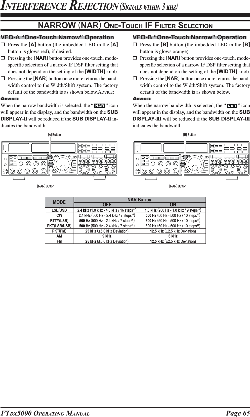 Page 65FTDX5000 OPERATING MANUALINTERFERENCE REJECTION (SIGNALS WITHIN 3 KHZ)NARROW (NAR) ONE-TOUCH IF FILTER SELECTIONVFO-B “One-Touch Narrow” OperationPress the [B] button (the imbedded LED in the [B]button is glows orange).Pressing the [NAR] button provides one-touch, mode-specific selection of a narrow IF DSP filter setting thatdoes not depend on the setting of the [WIDTH] knob.Pressing the [NAR] button once more returns the band-width control to the Width/Shift system. The factorydefault of the bandwidth is as shown below.ADVICE:When the narrow bandwidth is selected, the “ ” iconwill appear in the display, and the bandwidth on the SUBDISPLAY-III will be reduced if the SUB DISPLAY-IIIindicates the bandwidth.VFO-A “One-Touch Narrow” OperationPress the [A] button (the imbedded LED in the [A]button is glows red), if desired.Pressing the [NAR] button provides one-touch, mode-specific selection of a narrow IF DSP filter setting thatdoes not depend on the setting of the [WIDTH] knob.Pressing the [NAR] button once more returns the band-width control to the Width/Shift system. The factorydefault of the bandwidth is as shown below.ADVICE:ADVICE:When the narrow bandwidth is selected, the “ ” iconwill appear in the display, and the bandwidth on the SUBDISPLAY-II will be reduced if the SUB DISPLAY-II  in-dicates the bandwidth.[A] Button [B] Button[NAR] Button [NAR] ButtonOFF2.4 kHz (1.8 kHz - 4.0 kHz / 16 stepsÚ)2.4 kHz (500 Hz - 2.4 kHz / 7 stepsÚ)500 Hz (500 Hz - 2.4 kHz / 7 stepsÚ)500 Hz (500 Hz - 2.4 kHz / 7 stepsÚ)25 kHz (±5.0 kHz Deviation)9 kHz25 kHz (±5.0 kHz Deviation)ON1.8 kHz (200 Hz - 1.8 kHz / 9 stepsÚ)500 Hz (50 Hz - 500 Hz / 10 stepsÚ)300 Hz (50 Hz - 500 Hz / 10 stepsÚ)300 Hz (50 Hz - 500 Hz / 10 stepsÚ)12.5 kHz (±2.5 kHz Deviation)6 kHz12.5 kHz (±2.5 kHz Deviation)MODELSB/USBCWRTTY(LSB)PKT(LSB/USB)PKT(FM)AMFMNAR BUTTON