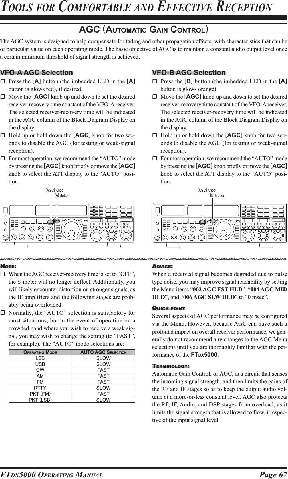 Page 67FTDX5000 OPERATING MANUALAGC (AUTOMATIC GAIN CONTROL)The AGC system is designed to help compensate for fading and other propagation effects, with characteristics that can beof particular value on each operating mode. The basic objective of AGC is to maintain a constant audio output level oncea certain minimum threshold of signal strength is achieved.VFO-A AGC SelectionPress the [A] button (the imbedded LED in the [A]button is glows red), if desired.Move the [AGC] knob up and down to set the desiredreceiver-recovery time constant of the VFO-A receiver.The selected receiver-recovery time will be indicatedin the AGC column of the Block Diagram Display onthe display.Hold up or hold down the [AGC] knob for two sec-onds to disable the AGC (for testing or weak-signalreception).For most operation, we recommend the “AUTO” modeby pressing the [AGC] knob briefly or move the [AGC]knob to select the ATT display to the “AUTO” posi-tion.VFO-B AGC SelectionPress the [B] button (the imbedded LED in the [A]button is glows orange).Move the [AGC] knob up and down to set the desiredreceiver-recovery time constant of the VFO-A receiver.The selected receiver-recovery time will be indicatedin the AGC column of the Block Diagram Display onthe display.Hold up or hold down the [AGC] knob for two sec-onds to disable the AGC (for testing or weak-signalreception).For most operation, we recommend the “AUTO” modeby pressing the [AGC] knob briefly or move the [AGC]knob to select the ATT display to the “AUTO” posi-tion.TOOLS FOR COMFORTABLE AND EFFECTIVE RECEPTIONNOTE:When the AGC receiver-recovery time is set to “OFF”,the S-meter will no longer deflect. Additionally, youwill likely encounter distortion on stronger signals, asthe IF amplifiers and the following stages are prob-ably being overloaded.Normally, the “AUTO” selection is satisfactory formost situations, but in the event of operation on acrowded band where you wish to receive a weak sig-nal, you may wish to change the setting (to “FAST”,for example). The “AUTO” mode selections are:[A] Button[AGC] Knob[B] Button[AGC] KnobADVICE:When a received signal becomes degraded due to pulsetype noise, you may improve signal readability by settingthe Menu items “002 AGC FST HLD”, “004 AGC MIDHLD”, and “006 AGC SLW HLD” to “0 msec”.QUICK POINTSeveral aspects of AGC performance may be configuredvia the Menu. However, because AGC can have such aprofound impact on overall receiver performance, we gen-erally do not recommend any changes to the AGC Menuselections until you are thoroughly familiar with the per-formance of the FTDX5000.TERMINOLOGY:Automatic Gain Control, or AGC, is a circuit that sensesthe incoming signal strength, and then limits the gains ofthe RF and IF stages so as to keep the output audio vol-ume at a more-or-less constant level. AGC also protectsthe RF, IF, Audio, and DSP stages from overload, as itlimits the signal strength that is allowed to flow, irrespec-tive of the input signal level.OPERATING MODELSBUSBCWAMFMRTTYPKT (FM)PKT (LSB)AUTO AGC SELECTIONSLOWSLOWFASTFASTFASTSLOWFASTSLOWHIJKHIJKHIJKHIJKHIJKHIJKHIJKHIJKHIJKHIJKHIJKHIJKHIJKHIJKHIJKHIJKHIJKHIJKHIJKHIJKHIJKHIJKHIJKHIJKHIJKHIJKHIJKHIJK