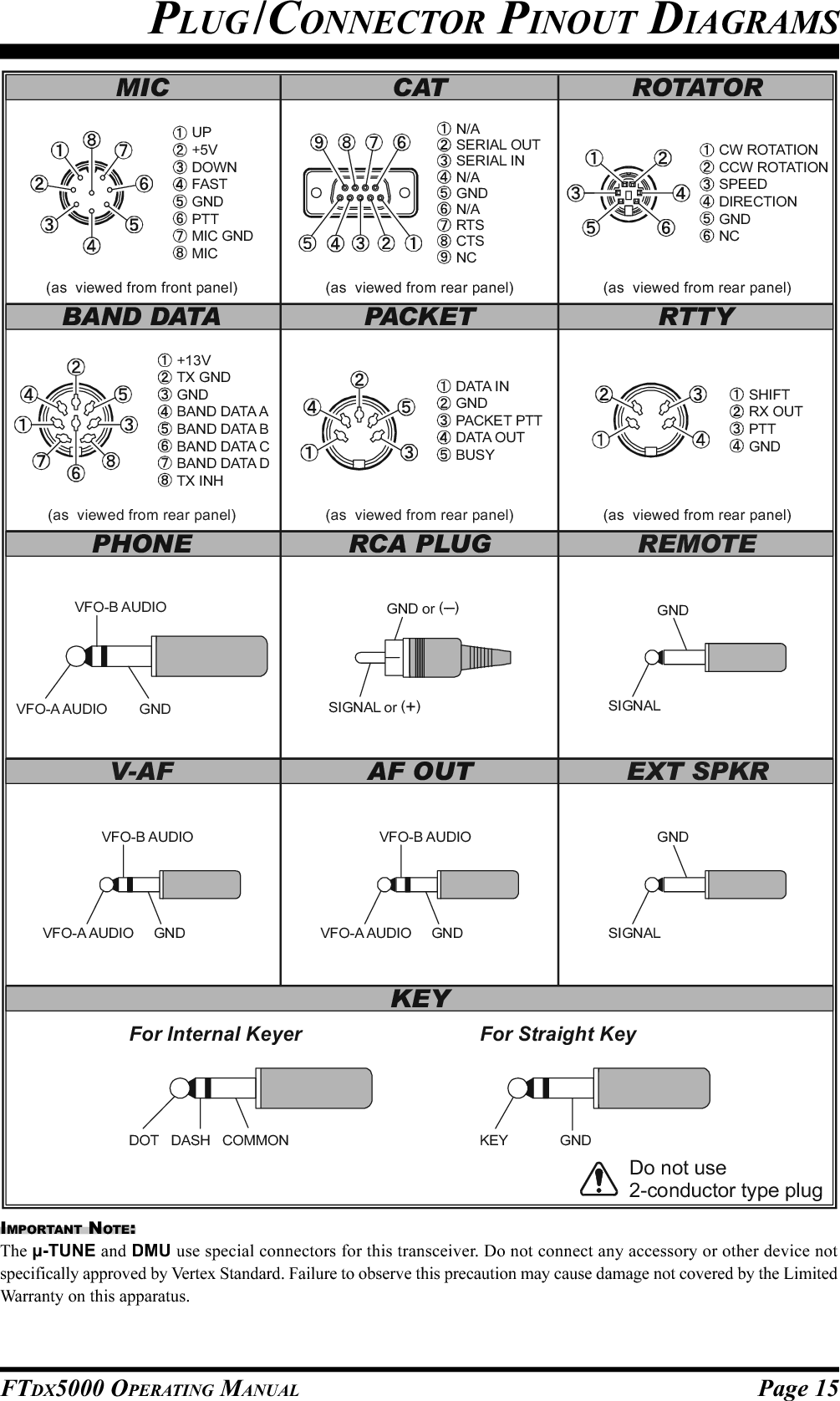 Page 15FTDX5000 OPERATING MANUALPLUG /CONNECTOR PINOUT DIAGRAMSIMPORTANT NOTE:The µ-TUNE and DMU use special connectors for this transceiver. Do not connect any accessory or other device notspecifically approved by Vertex Standard. Failure to observe this precaution may cause damage not covered by the LimitedWarranty on this apparatus.Do not use2-conductor type plugUP+5VDOWNFASTGNDPTTMIC GNDMIC+13VTX GNDGNDBAND DATA ABAND DATA BBAND DATA CBAND DATA DTX INHRTTYBAND DATAAF OUTRCA PLUGKEYMIC CATSIGNAL or ()+GND or (-- )-DATA INGNDPACKE T PTTDATA OUTBUSYSHIFTRX OUTPTTGNDEXT SPKRROTATORPAC K E TV-AFPHONE REMOTEN/ASERIAL OUTSERIAL INN/AGNDN/ARTSCTSNCCW ROTATIONSPEEDDIRECTIONGNDNCCCW ROTATION(as  viewed from front panel)(as  viewed from rear panel)DOT   DASH   COMMONFor Internal KeyerKEY             GNDFor Straight Key(as  viewed from rear panel)(as  viewed from rear panel)(as  viewed from rear panel)(as  viewed from rear panel)VFO-B AUDIOVFO-A AUDIO        GNDVFO-B AUDIOVFO-A AUDIO     GNDVFO-B AUDIOVFO-A AUDIO     GNDGNDSIGNALGNDSIGNAL