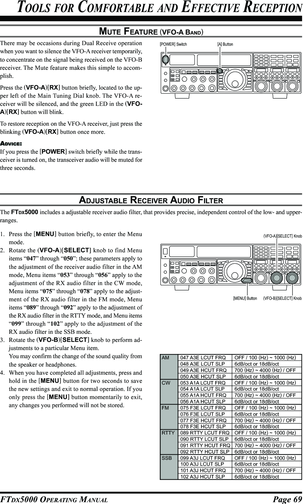 Page 69FTDX5000 OPERATING MANUALMUTE FEATURE (VFO-A BAND)TOOLS FOR COMFORTABLE AND EFFECTIVE RECEPTIONThere may be occasions during Dual Receive operationwhen you want to silence the VFO-A receiver temporarily,to concentrate on the signal being received on the VFO-Breceiver. The Mute feature makes this simple to accom-plish.Press the (VFO-A)[RX] button briefly, located to the up-per left of the Main Tuning Dial knob. The VFO-A re-ceiver will be silenced, and the green LED in the (VFO-A)[RX] button will blink.To restore reception on the VFO-A receiver, just press theblinking (VFO-A)[RX] button once more.ADVICE:If you press the [POWER] switch briefly while the trans-ceiver is turned on, the transceiver audio will be muted forthree seconds.[A] Button[POWER] SwitchADJUSTABLE RECEIVER AUDIO FILTERThe FTDX5000 includes a adjustable receiver audio filter, that provides precise, independent control of the low- and upper-ranges.1. Press the [MENU] button briefly, to enter the Menumode.2. Rotate the (VFO-A)[SELECT] knob to find Menuitems “047” through “050”; these parameters apply tothe adjustment of the receiver audio filter in the AMmode, Menu items “053” through “056” apply to theadjustment of the RX audio filter in the CW mode,Menu items “075” through “078” apply to the adjust-ment of the RX audio filter in the FM mode, Menuitems “089” through “092” apply to the adjustment ofthe RX audio filter in the RTTY mode, and Menu items“099” through “102” apply to the adjustment of theRX audio filter in the SSB mode.3. Rotate the (VFO-B)[SELECT] knob to perform ad-justments to a particular Menu item.You may confirm the change of the sound quality fromthe speaker or headphones.4. When you have completed all adjustments, press andhold in the [MENU] button for two seconds to savethe new settings and exit to normal operation. If youonly press the [MENU] button momentarily to exit,any changes you performed will not be stored.AM 047 A3E LCUT FRQ OFF / 100 (Hz) ~ 1000 (Hz)048 A3E LCUT SLP 6dB/oct or 18dB/oct049 A3E HCUT FRQ 700 (Hz) ~ 4000 (Hz) / OFF050 A3E HCUT SLP 6dB/oct or 18dB/octCW 053 A1A LCUT FRQ OFF / 100 (Hz) ~ 1000 (Hz)054 A1A LCUT SLP 6dB/oct or 18dB/oct055 A1A HCUT FRQ 700 (Hz) ~ 4000 (Hz) / OFF056 A1A HCUT SLP 6dB/oct or 18dB/octFM 075 F3E LCUT FRQ OFF / 100 (Hz) ~ 1000 (Hz)076 F3E LCUT SLP 6dB/oct or 18dB/oct077 F3E HCUT FRQ 700 (Hz) ~ 4000 (Hz) / OFF078 F3E HCUT SLP 6dB/oct or 18dB/octRTTY 089 RTTY LCUT FRQ OFF / 100 (Hz) ~ 1000 (Hz)090 RTTY LCUT SLP 6dB/oct or 18dB/oct091 RTTY HCUT FRQ 700 (Hz) ~ 4000 (Hz) / OFF092 RTTY HCUT SLP 6dB/oct or 18dB/octSSB 099 A3J LCUT FRQ OFF / 100 (Hz) ~ 1000 (Hz)100 A3J LCUT SLP 6dB/oct or 18dB/oct101 A3J HCUT FRQ 700 (Hz) ~ 4000 (Hz) / OFF102 A3J HCUT SLP 6dB/oct or 18dB/oct(VFO-B)[SELECT] Knob[MENU] Button(VFO-A)[SELECT] Knob