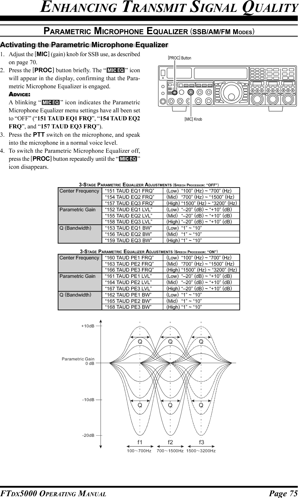 Page 75FTDX5000 OPERATING MANUALPARAMETRIC MICROPHONE EQUALIZER (SSB/AM/FM MODES)QQQQQf3f2f1100 700Hz～700 1500Hz～1500 3200Hz～Q+10dB-10dB-20dBParametric Gain0 dBActivating the Parametric Microphone Equalizer1. Adjust the [MIC] (gain) knob for SSB use, as describedon page 70.2. Press the [PROC] button briefly. The “ ” iconwill appear in the display, confirming that the Para-metric Microphone Equalizer is engaged.ADVICE:A blinking “ ” icon indicates the ParametricMicrophone Equalizer menu settings have all been setto “OFF” (“151 TAUD EQ1 FRQ”, “154 TAUD EQ2FRQ”, and “157 TAUD EQ3 FRQ”).3. Press the PTT switch on the microphone, and speakinto the microphone in a normal voice level.4. To switch the Parametric Microphone Equalizer off,press the [PROC] button repeatedly until the “ ”icon disappears.[PROC] Button[MIC] Knob3-STAGE PARAMETRIC EQUALIZER ADJUSTMENTS (SPEECH PROCESSOR: “OFF”)Center Frequency “151 TAUD EQ1 FRQ” (Low)“100” (Hz) ~ “700” (Hz)“154 TAUD EQ2 FRQ” (Mid)“700” (Hz) ~ “1500” (Hz)“157 TAUD EQ3 FRQ” (High)“1500” (Hz) ~ “3200” (Hz)Parametric Gain “152 TAUD EQ1 LVL” (Low)“–20” (dB) ~ “+10” (dB)“155 TAUD EQ2 LVL” (Mid)“–20” (dB) ~ “+10” (dB)“158 TAUD EQ3 LVL” (High)“–20” (dB) ~ “+10” (dB)Q (Bandwidth)“153 TAUD EQ1 BW” (Low)“1” ~ “10”“156 TAUD EQ2 BW” (Mid)“1” ~ “10”“159 TAUD EQ3 BW” (High)“1” ~ “10”3-STAGE PARAMETRIC EQUALIZER ADJUSTMENTS (SPEECH PROCESSOR: “ON”)Center Frequency “160 TAUD PE1 FRQ” (Low)“100” (Hz) ~ “700” (Hz)“163 TAUD PE2 FRQ” (Mid)“700” (Hz) ~ “1500” (Hz)“166 TAUD PE3 FRQ” (High)“1500” (Hz) ~ “3200” (Hz)Parametric Gain “161 TAUD PE1 LVL” (Low)“–20” (dB) ~ “+10” (dB)“164 TAUD PE2 LVL” (Mid)“–20” (dB) ~ “+10” (dB)“167 TAUD PE3 LVL” (High)“–20” (dB) ~ “+10” (dB)Q (Bandwidth)“162 TAUD PE1 BW” (Low)“1” ~ “10”“165 TAUD PE2 BW” (Mid)“1” ~ “10”“168 TAUD PE3 BW” (High)“1” ~ “10”ENHANCING TRANSMIT SIGNAL QUALITY