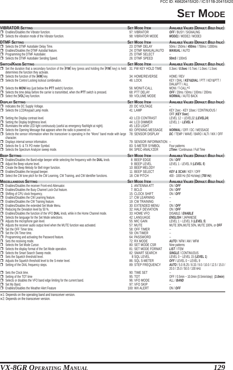 VX-8GR OPERATING MANUAL 129SET MODEVIBRATOR SETTINGEnables/Disables the Vibrator function.Selects the vibration mode of the Vibrator function.DTMF SETTINGSelects the DTMF Autodialer Delay Time.Enables/Disables the DTMF Autodial feature.Programming the DTMF Autodialer.Selects the DTMF Autodialer Sending Speed.SWITCH/KNOB SETTINGSet the duration that a secondary function of the [F/W] key (press and holding the [F/W] key) is helddetermines the function they activate.Selects the function of the [H/M] key.Selects the Control Locking lockout combination.Selects the MONI key (just below the PTT switch) function.Selects the time delay before the carrier is transmitted, when the PTT switch is pressed.Select the [VOL] key function.DISPLAY SETTINGIndicates the DC Supply Voltage.Selects the LCD/Keypad Lamp mode.Setting the Display contrast level.Setting the Display brightness level.Illuminates the white LED light continuously (useful as emergency flashlight at night).Selects the Opening Message that appears when the radio is powered on.Selects the sensor information when the transceiver is operating in the “Mono” band mode with largecharacter.Displays internal sensor information.Selects the S- &amp; TX PO meter Symbol.Selects the Spectrum Analyzer sweep mode.BEEP SETTINGEnables/Disables the Band-edge beeper while selecting the frequency with the DIAL knob.Adjust the Beep volume level.Create the Beep Melody for Bell ringer function.Enables/Disables the keypad beeper.Select the CW tone pitch for the CW Learning, CW Training, and CW Identifier functions.MISCELLANEOUS SETTINGEnables/Disables the receiver Front-end Attenuator.Enables/Disables the Busy Channel Lock-Out feature.Shifting of CPU clock frequency.Enables/Disables the CW Learning feature.Enables/Disables the CW Training feature.Enables/Disables the extended Set Mode Menu.Reducing the Deviation level by 50 %.Enables/Disables the function of the VFO DIAL knob, while in the Home Channel mode.Selects the language for the Set Mode selections.Adjusts the microphone gain level.Adjusts the receiver audio output level when the MUTE function was activated.Set the OFF Timer time.Set the ON Timer time.Programming and activating the Password feature.Sets the receiving mode.Selects the Set Mode Cursor.Selects the display format of the Set Mode operation.Selects the Smart Search Sweep mode.Sets the Squelch threshold level.Adjusts the Squelch threshold level to the S-meter level.Setting of the DIAL frequency steps.Sets the Clock time.Setting of the TOT timeSelects or disables the VFO band edge limiting for the current band.Set My Band.Enables/Disables the Weather Alert FeatureSET97:98:SET23:24:25:26:SET31:34:46:56:68:99:SET20:41:43:44:45:60:78:79:83:84:SET8:9:10:11:18:SET1:7:15:17:19:30:32:33:42:55:57:58:59:64:72:80:81:82:886:89:90:95:96:97:100: MODE ITEMVIBRATORVIBRATOR MODE MODE ITEMDTMF DELAYDTMF MANUAL/AUTODTMF SELECTDTMF SPEED MODE ITEMFW KEY HOLD TIMEHOME/REVERSELOCKMONI/T-CALLPTT DELAYVOLUME MODE MODE ITEMDC VOLTAGELAMPLCD CONTRASTLCD DIMMERLED LIGHTOPENING MESSAGESENSOR DISPLAYSENSOR INFORMATIONS-METER SYMBOLSPEC-ANALYZER MODE ITEMBEEP EDGEBEEP LEVELBEEP MELODYBEEP SELECTCW PITCH MODE ITEMANTENNA ATTBCLOCLOCK SHIFTCW LEARNINGCW TRAININGEXTENDED MENUHALF DEVIATIONHOME VFOLANGUAGEMIC GAINMUTEOFF TIMERON TIMERPASSWORDRX MODESET MODE CSRSET MODE FORMATSMART SEARCHSQL LEVELSQL S-METERSTEP FREQUENCYTIME SETTOTVFO MODEVFO SKIPWX ALERTAVAILABLE VALUES (DEFAULT: BOLD ITALIC)OFF / BUSY / SIGNALINGMODE1 / MODE2 / MODE3AVAILABLE VALUES (DEFAULT: BOLD ITALIC)50ms / 250ms / 450ms / 750ms / 1000msMANUAL / AUTO--50mS / 100mSAVAILABLE VALUES (DEFAULT: BOLD ITALIC)0.3sec / 0.5sec / 0.7sec / 1.0sec / 1.5secHOME / REVKEY / DIAL / KEY&amp;DIAL / PTT / KEY&amp;PTT /DIAL&amp;PTT / ALLMONI / T-CALL2OFF / 20ms / 50ms / 100ms / 200msNORMAL / AUTO BACKAVAILABLE VALUES (DEFAULT: BOLD ITALIC)--KEY 2sec - KEY 10sec / CONTINUOUS /OFF (KEY 5sec)LEVEL 12 ~ LEVEL32 (LEVEL24)LEVEL 1 ~ LEVEL 4--NORMAL / OFF / DC / MESSAGEDC / TEMP / WAVE / BARO / ALTI / WX / OFF--Four patterns1Time / Continuous / Full TimeAVAILABLE VALUES (DEFAULT: BOLD ITALIC)ON / OFFLEVEL 1 - LEVEL 9 (LEVEL 5)--KEY &amp; SCAN / KEY / OFF400 - 1000 Hz (50 Hz/step) (700 Hz)AVAILABLE VALUES (DEFAULT: BOLD ITALIC)ON / OFFON / OFFON / OFF----ON / OFFON / OFFDISABLE / ENABLEENGLISH / JAPANESELEVEL 1 ~ LEVEL 9 (LEVEL 5)MUTE 30%,MUTE 50%, MUTE 100%, or OFF------AUTO / NFM / AM / WFMNine patternsLIST / ITEMSINGLE / CONTINUOUSLEVEL 0 ~ LEVEL 15 (LEVEL 1)OFF / LEVEL 0 ~ LEVEL 9AUTO / 5.0 /6.25 / 8.33 / 9.0 / 10.0 / 12.5 / 15.0 /20.0 / 25.0 / 50.0 / 100 kHz--OFF / 0.5min ~ 10.0min (0.5min/step)  (3.0min)ALL / BAND--ON / OFF1: Depends on the operating band and transceiver version.2: Depends on the transceiver version.FCC ID: K6620415X20 / IC:511B-20415X20