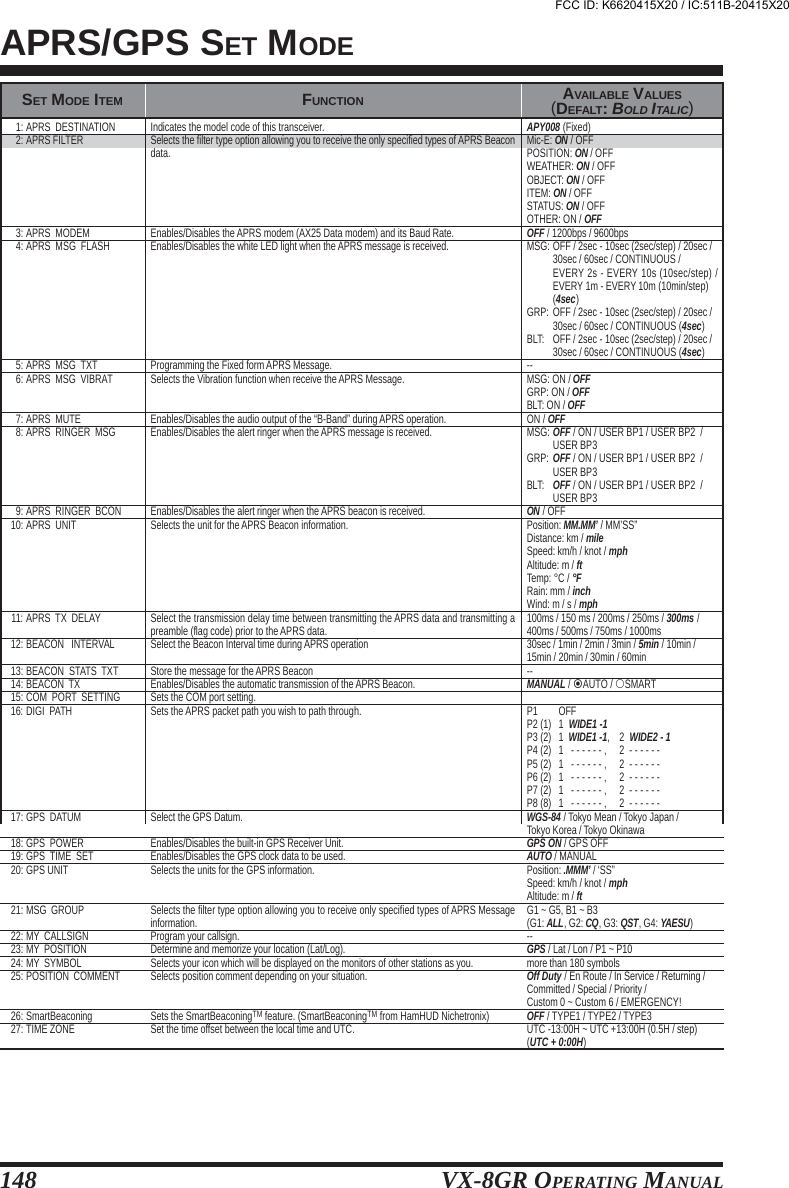 VX-8GR OPERATING MANUAL148APRS/GPS SET MODEFUNCTION AVAILABLE VALUES(DEFALT: BOLD ITALIC)1: APRS  DESTINATION2: APRS FILTER3: APRS  MODEM4: APRS  MSG  FLASH5: APRS  MSG  TXT6: APRS  MSG  VIBRAT7: APRS  MUTE8: APRS  RINGER  MSG9: APRS  RINGER  BCON10: APRS  UNIT11: APRS  TX  DELAY12: BEACON   INTERVAL13: BEACON  STATS  TXT14: BEACON  TX15: COM  PORT  SETTING16: DIGI  PATH17: GPS  DATUM18: GPS  POWER19: GPS  TIME  SET20: GPS UNIT21: MSG  GROUP22: MY  CALLSIGN23: MY  POSITION24: MY  SYMBOL25: POSITION  COMMENT26: SmartBeaconing27: TIME ZONEIndicates the model code of this transceiver.Selects the filter type option allowing you to receive the only specified types of APRS Beacondata.Enables/Disables the APRS modem (AX25 Data modem) and its Baud Rate.Enables/Disables the white LED light when the APRS message is received.Programming the Fixed form APRS Message.Selects the Vibration function when receive the APRS Message.Enables/Disables the audio output of the “B-Band” during APRS operation.Enables/Disables the alert ringer when the APRS message is received.Enables/Disables the alert ringer when the APRS beacon is received.Selects the unit for the APRS Beacon information.Select the transmission delay time between transmitting the APRS data and transmitting apreamble (flag code) prior to the APRS data.Select the Beacon Interval time during APRS operationStore the message for the APRS BeaconEnables/Disables the automatic transmission of the APRS Beacon.Sets the COM port setting.Sets the APRS packet path you wish to path through.Select the GPS Datum.Enables/Disables the built-in GPS Receiver Unit.Enables/Disables the GPS clock data to be used.Selects the units for the GPS information.Selects the filter type option allowing you to receive only specified types of APRS Messageinformation.Program your callsign.Determine and memorize your location (Lat/Log).Selects your icon which will be displayed on the monitors of other stations as you.Selects position comment depending on your situation.Sets the SmartBeaconingTM feature. (SmartBeaconingTM from HamHUD Nichetronix)Set the time offset between the local time and UTC.APY008 (Fixed)Mic-E: ON / OFFPOSITION: ON / OFFWEATHER: ON / OFFOBJECT: ON / OFFITEM: ON / OFFSTATUS: ON / OFFOTHER: ON / OFFOFF / 1200bps / 9600bpsMSG: OFF / 2sec - 10sec (2sec/step) / 20sec /30sec / 60sec / CONTINUOUS /EVERY 2s - EVERY 10s (10sec/step) /EVERY 1m - EVERY 10m (10min/step)(4sec)GRP: OFF / 2sec - 10sec (2sec/step) / 20sec /30sec / 60sec / CONTINUOUS (4sec)BLT: OFF / 2sec - 10sec (2sec/step) / 20sec /30sec / 60sec / CONTINUOUS (4sec)--MSG: ON / OFFGRP: ON / OFFBLT: ON / OFFON / OFFMSG: OFF / ON / USER BP1 / USER BP2  /USER BP3GRP: OFF / ON / USER BP1 / USER BP2  /USER BP3BLT: OFF / ON / USER BP1 / USER BP2  /USER BP3ON / OFFPosition: MM.MM’ / MM’SS”Distance: km / mileSpeed: km/h / knot / mphAltitude: m / ftTemp: °C / °FRain: mm / inchWind: m / s / mph100ms / 150 ms / 200ms / 250ms / 300ms /400ms / 500ms / 750ms / 1000ms30sec / 1min / 2min / 3min / 5min / 10min /15min / 20min / 30min / 60min--MANUAL / AUTO / SMARTP1 OFFP2 (1) 1  WIDE1 -1P3 (2) 1  WIDE1 -1,2  WIDE2 - 1P4 (2) 1   - - - - - - , 2  - - - - - -P5 (2) 1   - - - - - - , 2  - - - - - -P6 (2) 1   - - - - - - , 2  - - - - - -P7 (2) 1   - - - - - - , 2  - - - - - -P8 (8) 1   - - - - - - , 2  - - - - - -WGS-84 / Tokyo Mean / Tokyo Japan /Tokyo Korea / Tokyo OkinawaGPS ON / GPS OFFAUTO / MANUALPosition: .MMM’ / ‘SS”Speed: km/h / knot / mphAltitude: m / ftG1 ~ G5, B1 ~ B3(G1: ALL, G2: CQ, G3: QST, G4: YAESU)--GPS / Lat / Lon / P1 ~ P10more than 180 symbolsOff Duty / En Route / In Service / Returning /Committed / Special / Priority /Custom 0 ~ Custom 6 / EMERGENCY!OFF / TYPE1 / TYPE2 / TYPE3UTC -13:00H ~ UTC +13:00H (0.5H / step)(UTC + 0:00H)SET MODE ITEMFCC ID: K6620415X20 / IC:511B-20415X20